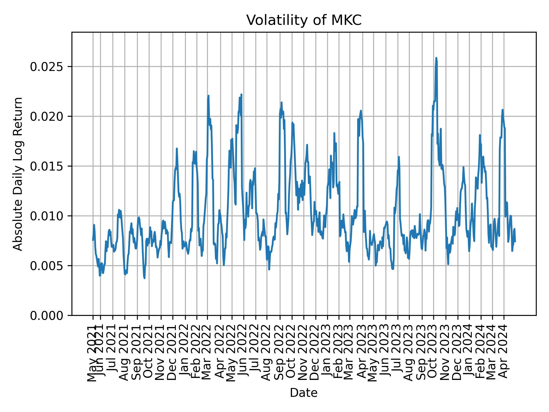 Volatility of MKC