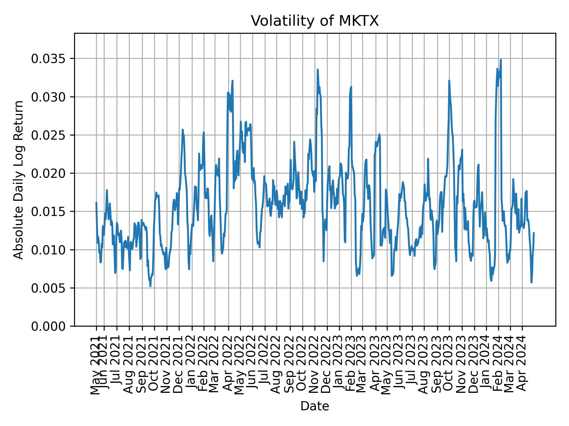 Volatility of MKTX