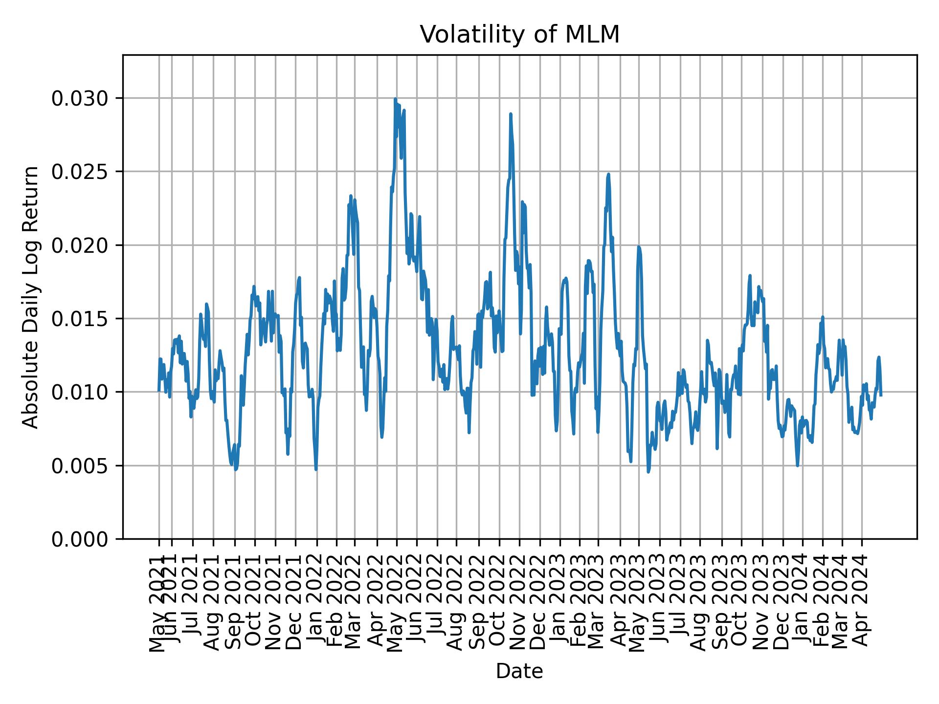 Volatility of MLM