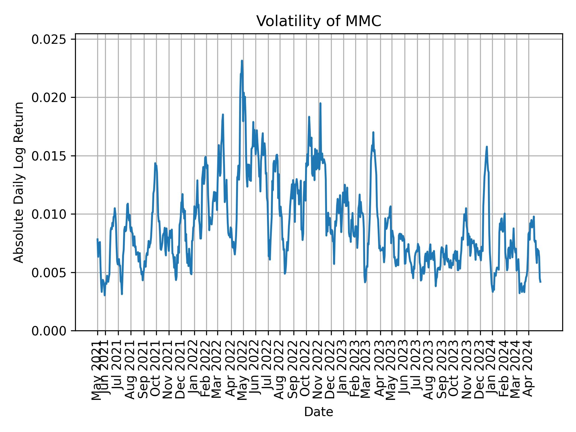 Volatility of MMC