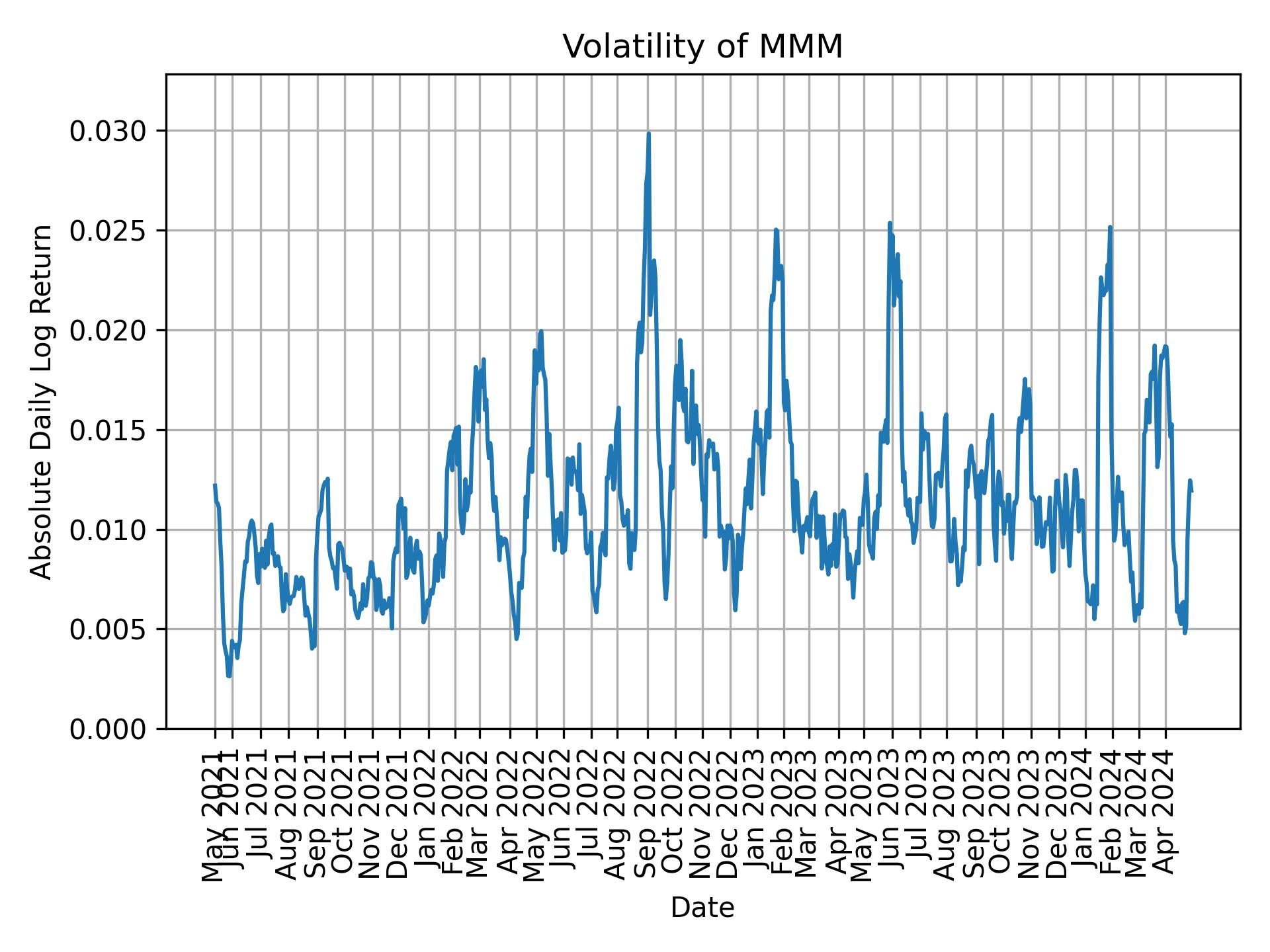 Volatility of MMM