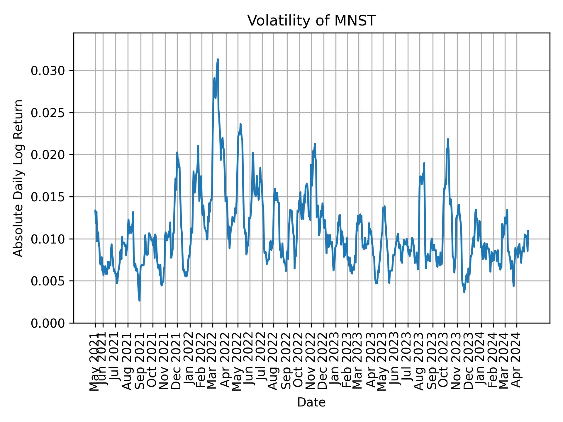 Volatility of MNST