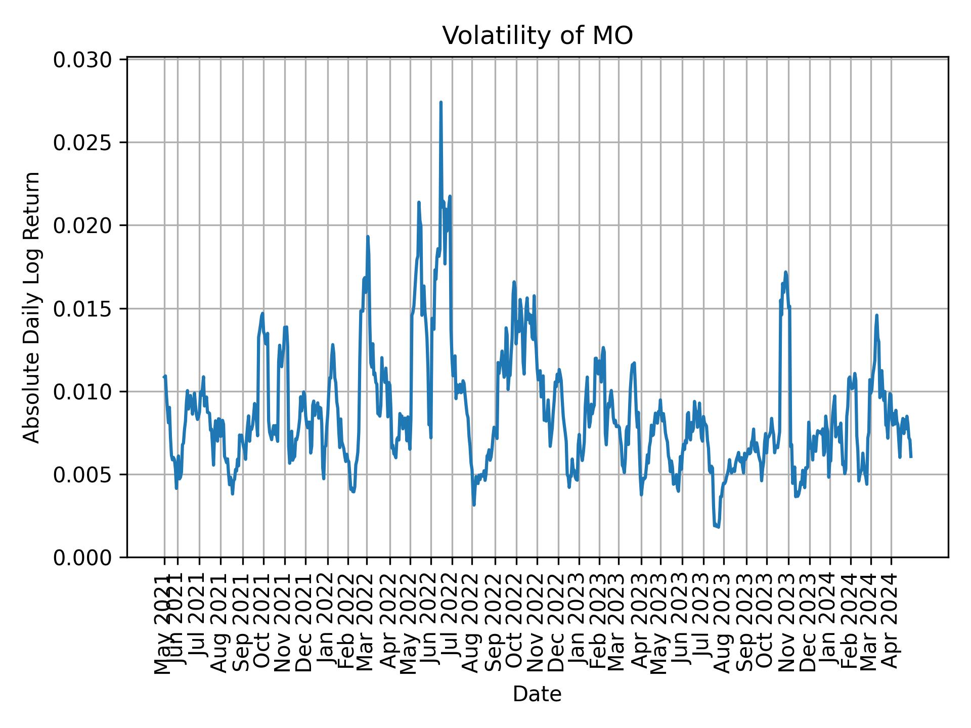 Volatility of MO