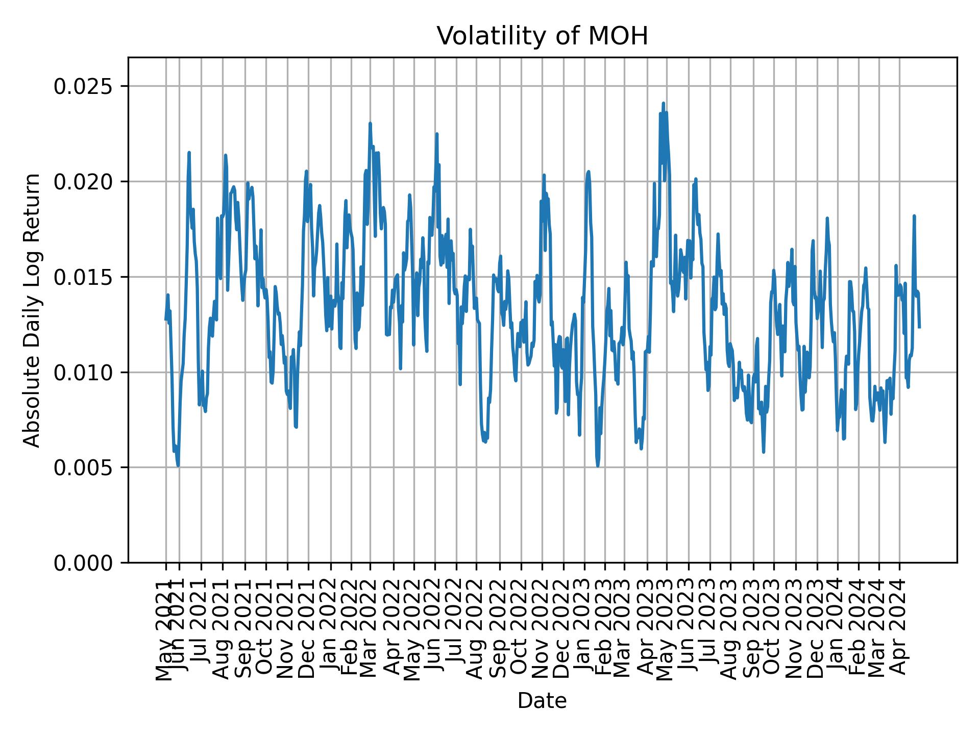 Volatility of MOH