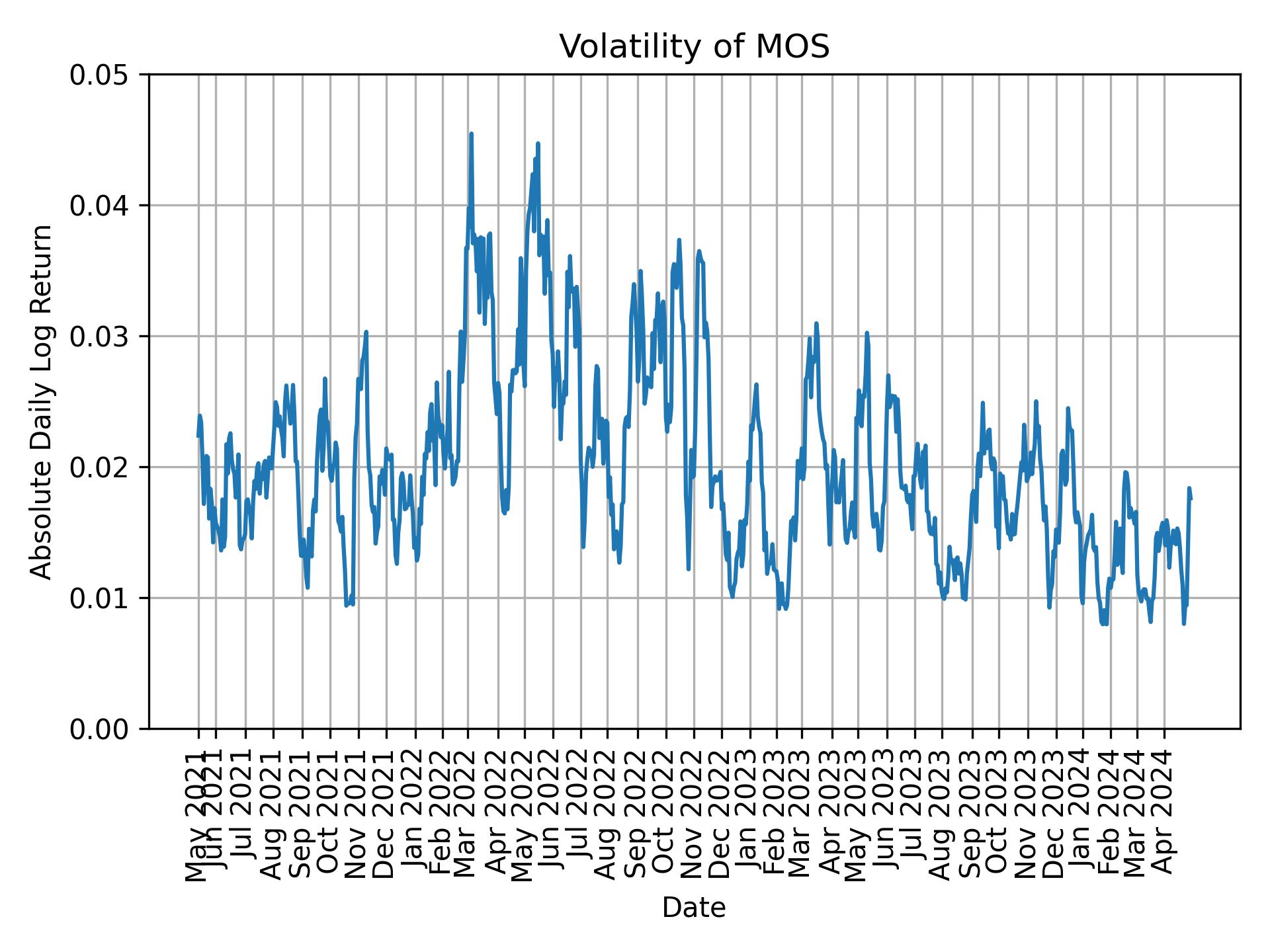 Volatility of MOS