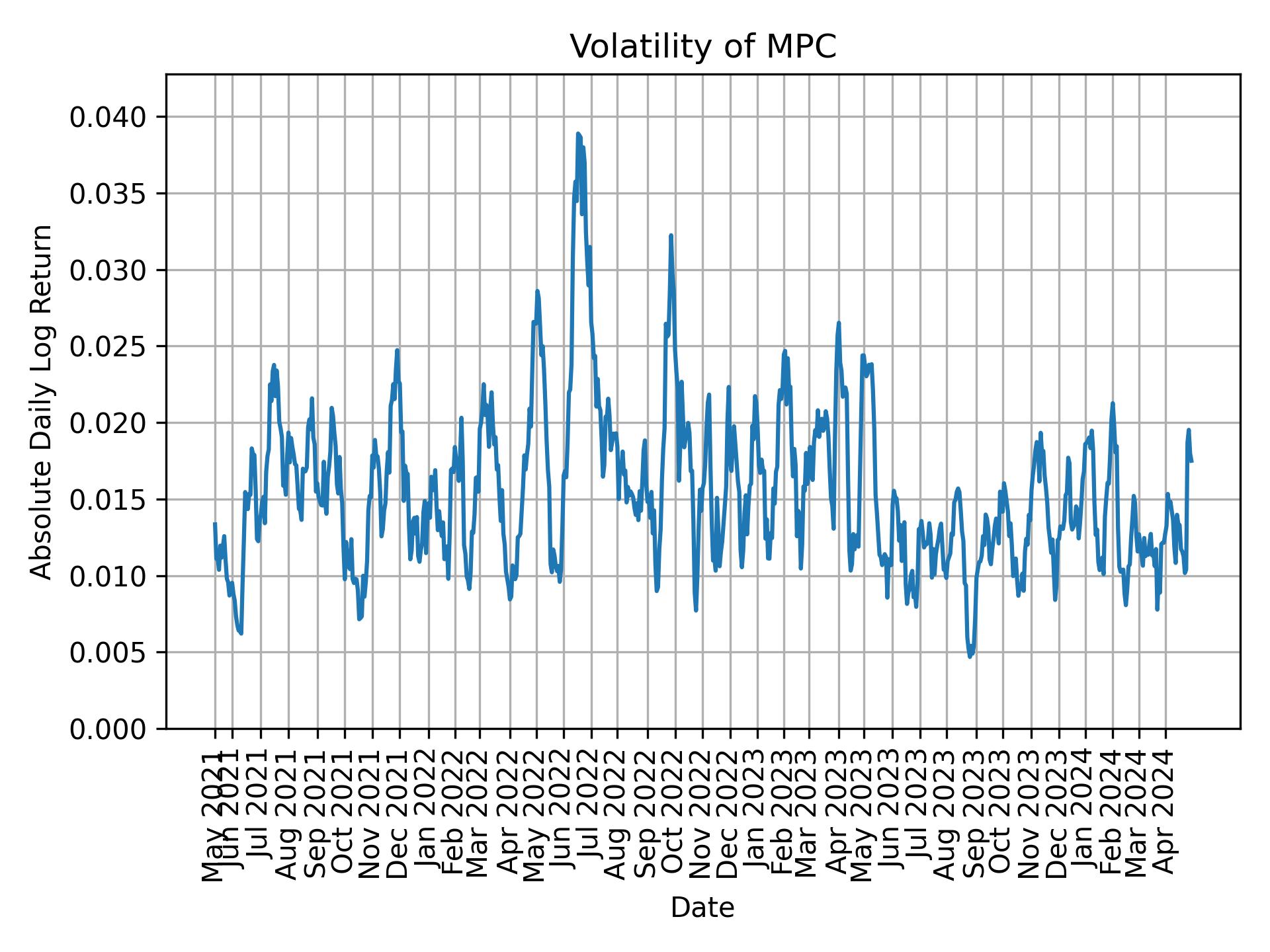 Volatility of MPC