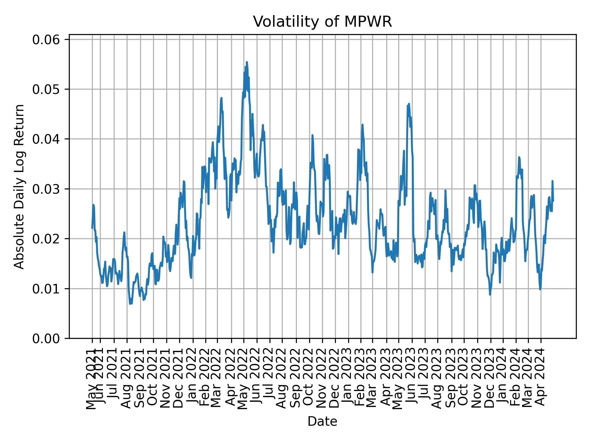 Volatility of MPWR