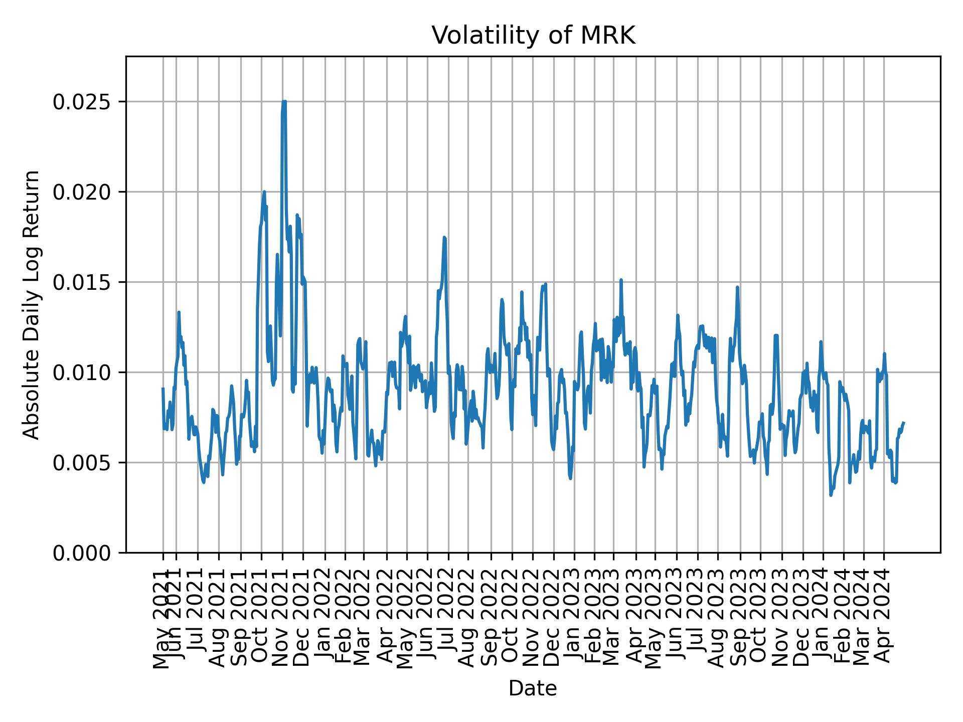 Volatility of MRK