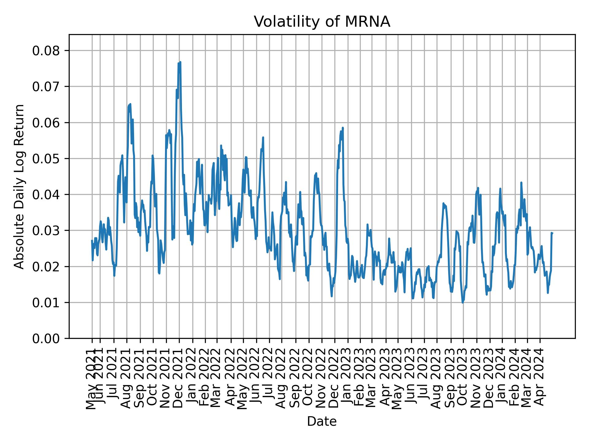 Volatility of MRNA