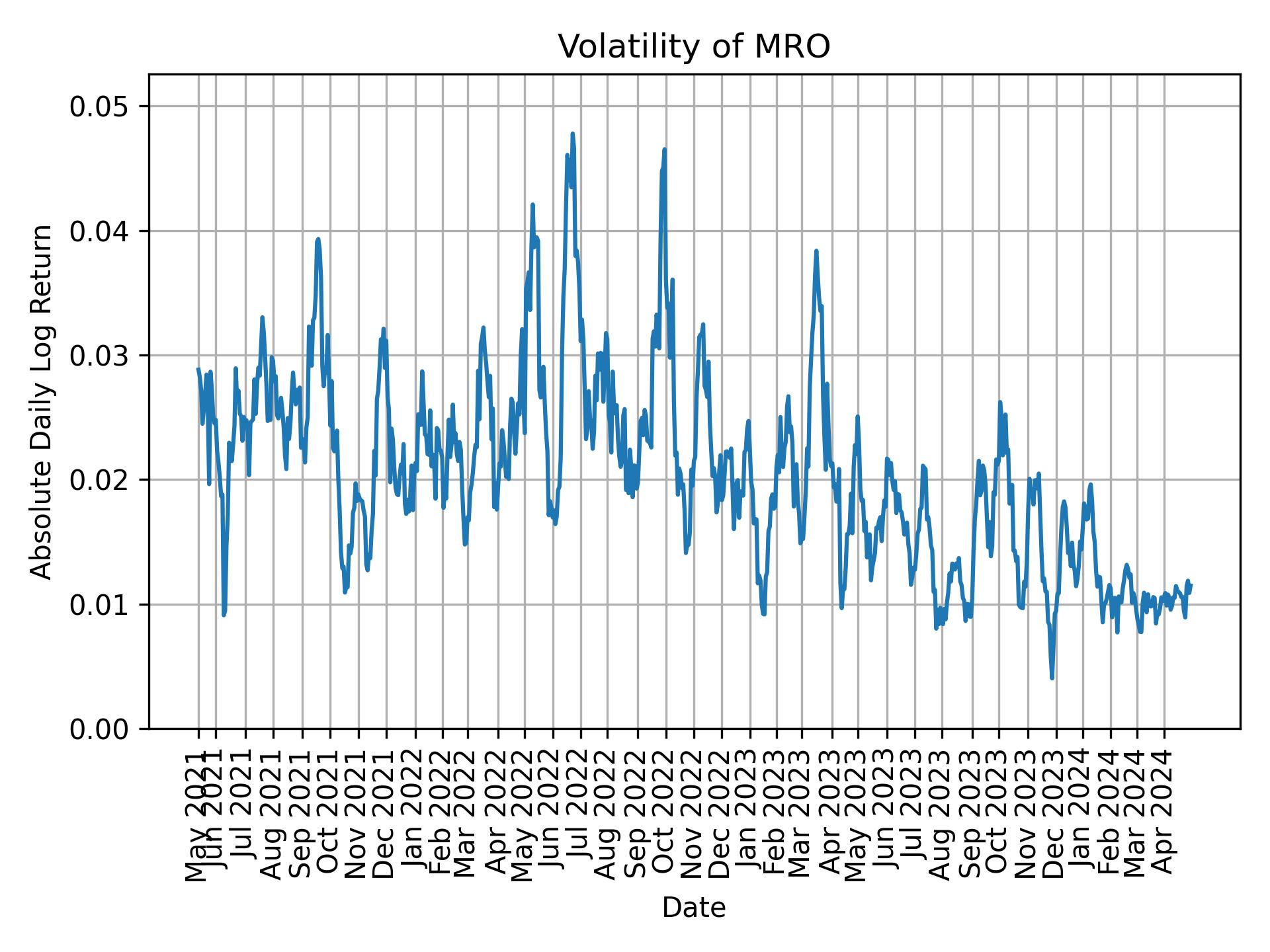 Volatility of MRO