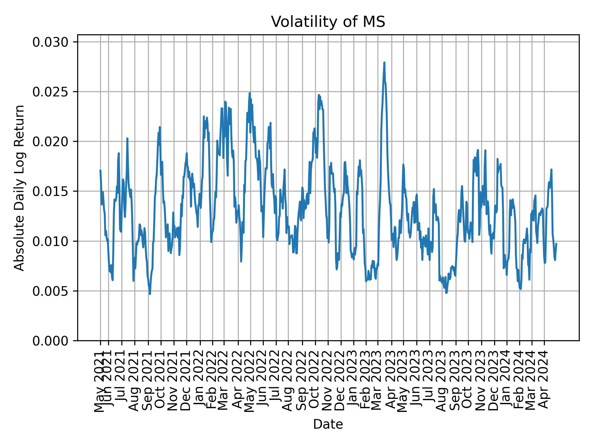 Volatility of MS