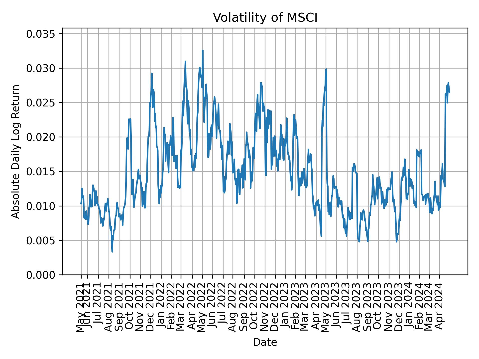 Volatility of MSCI