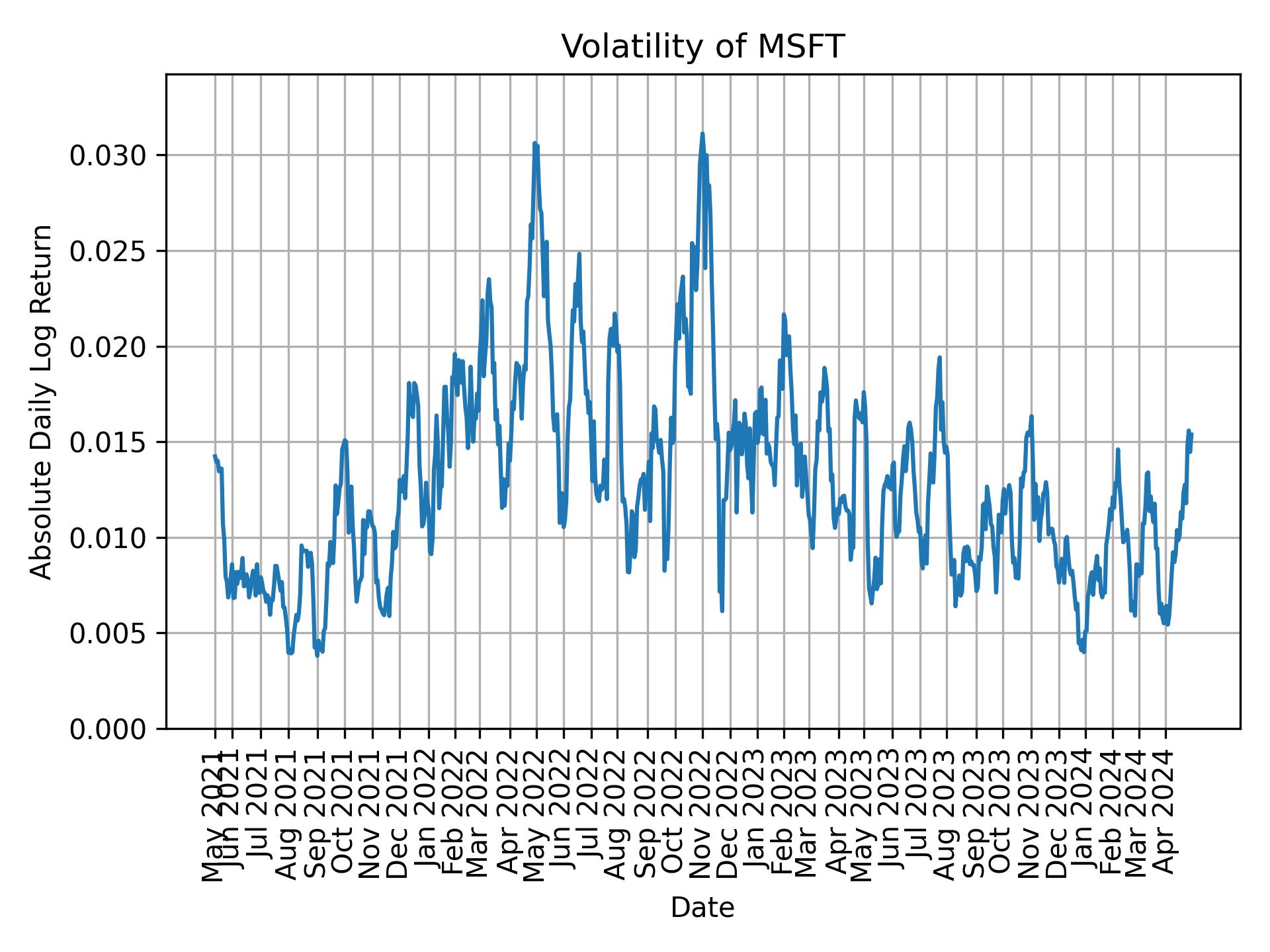 Volatility of MSFT