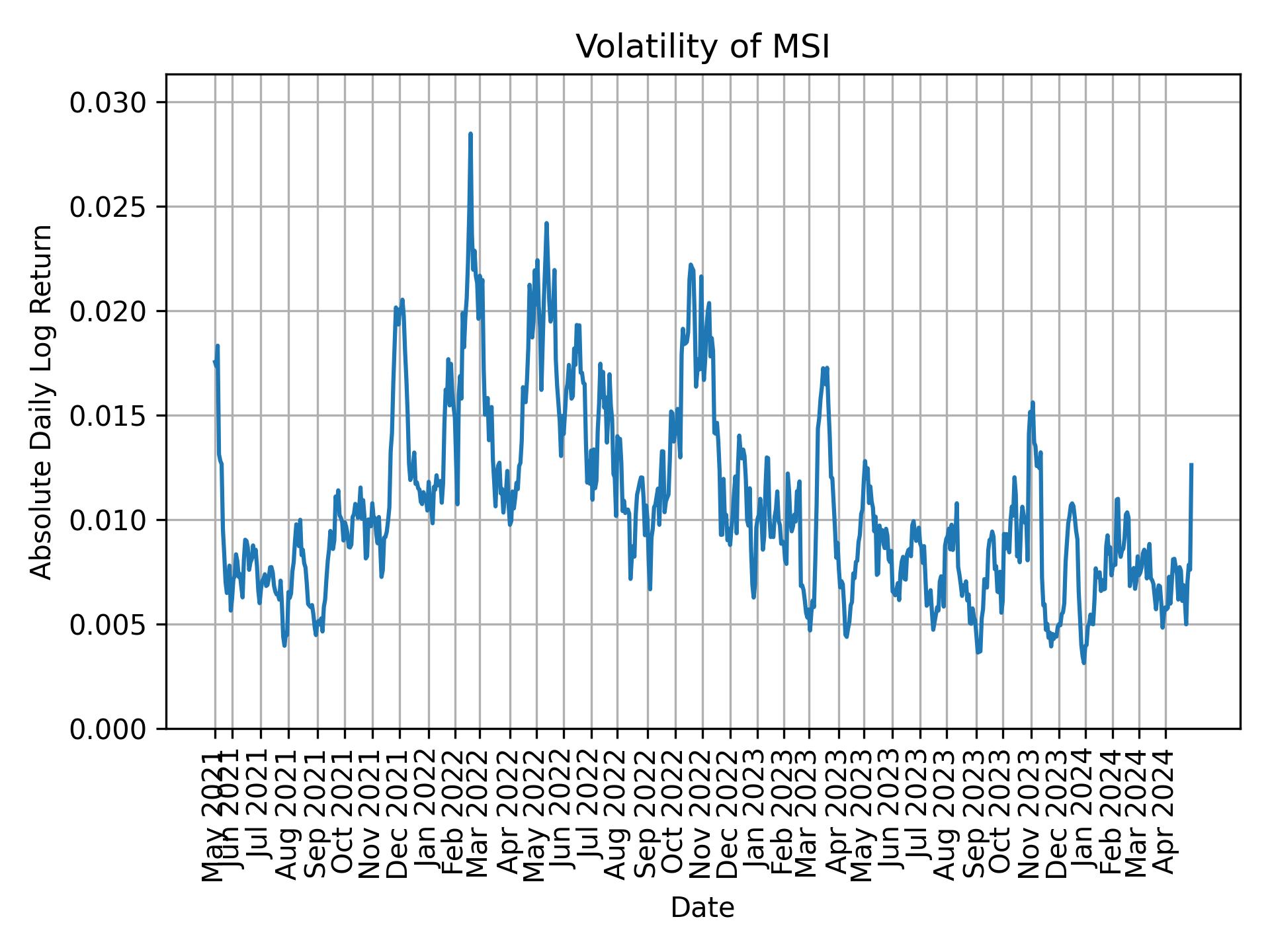 Volatility of MSI