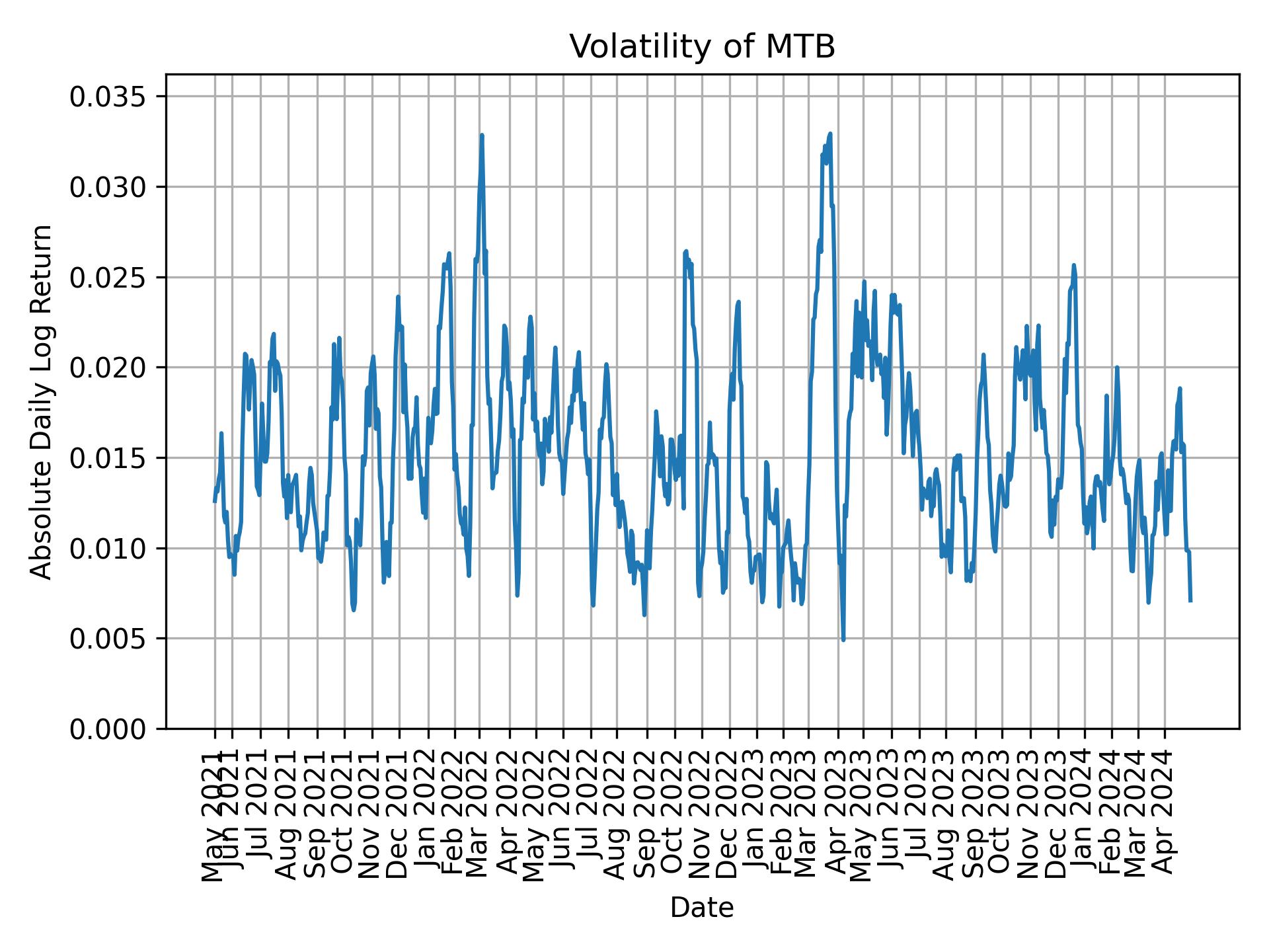 Volatility of MTB