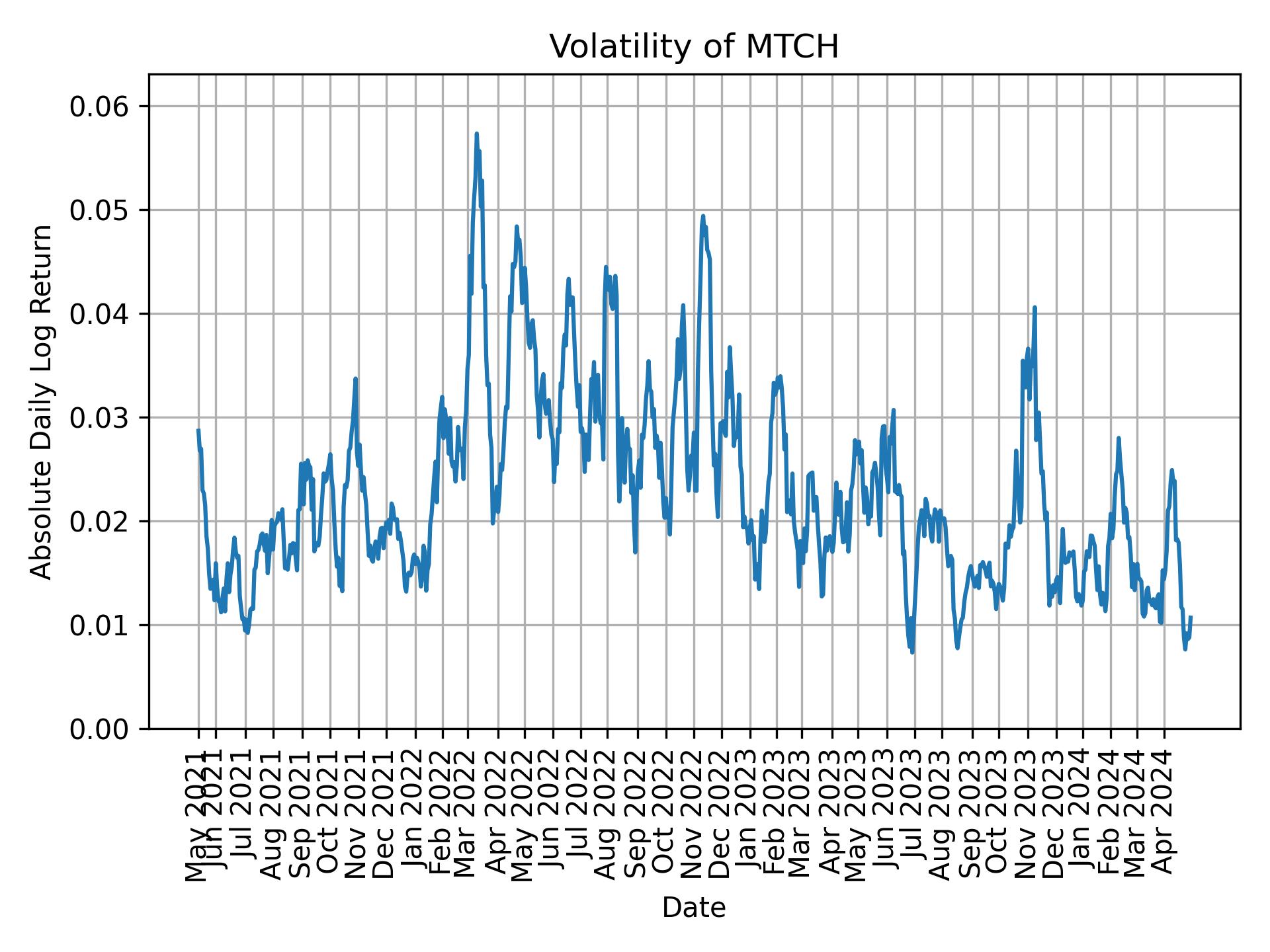 Volatility of MTCH