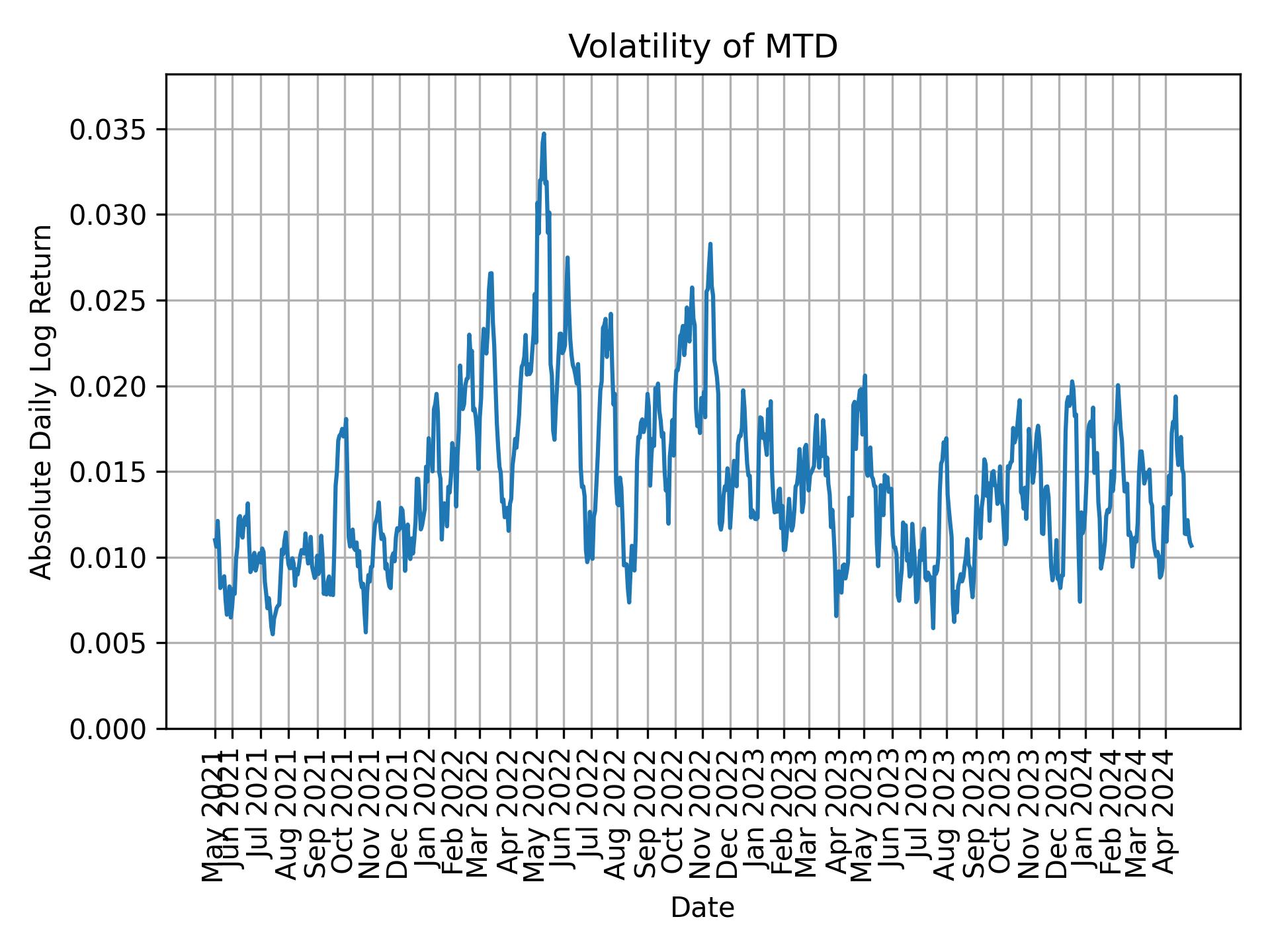 Volatility of MTD