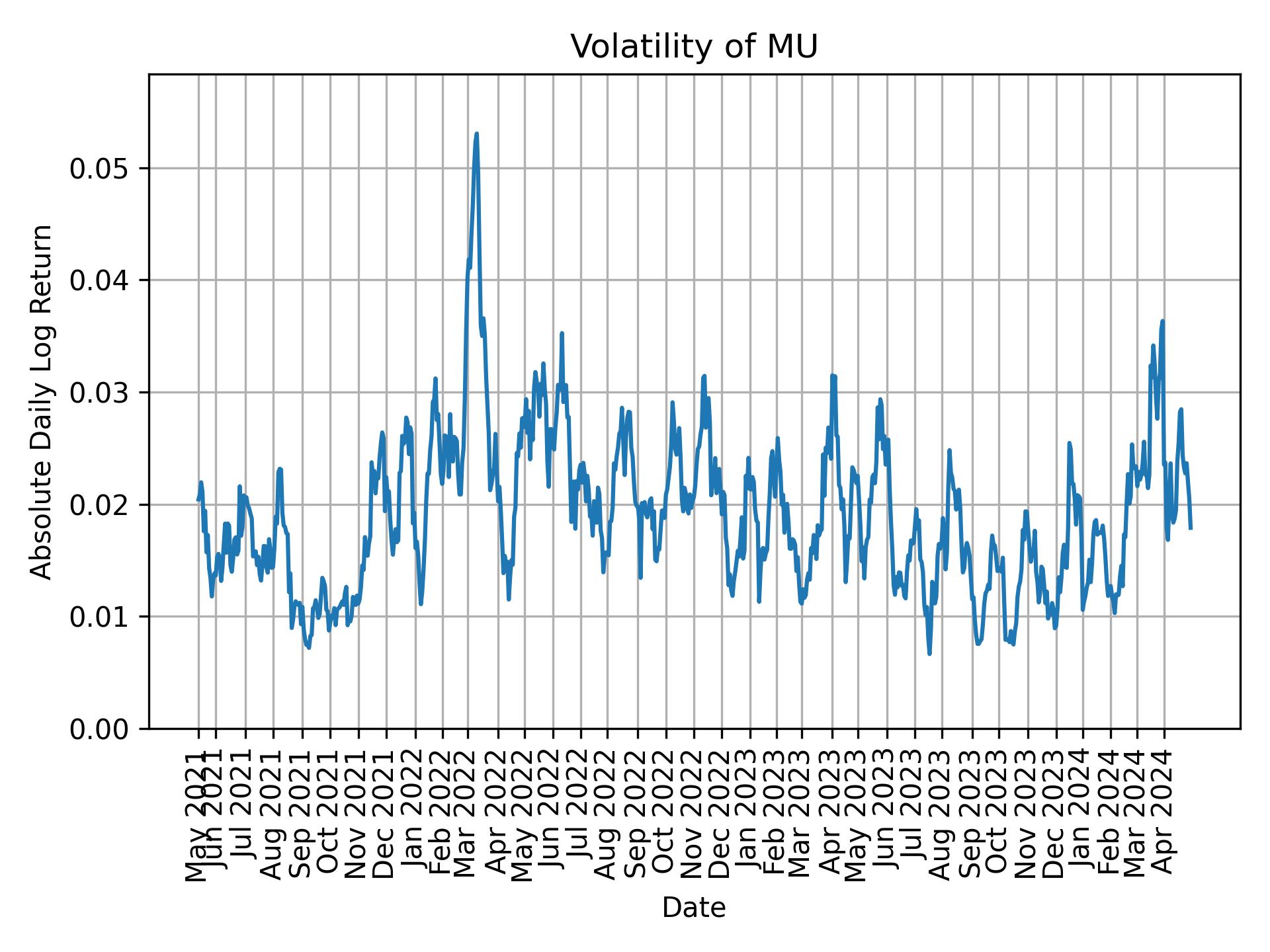 Volatility of MU