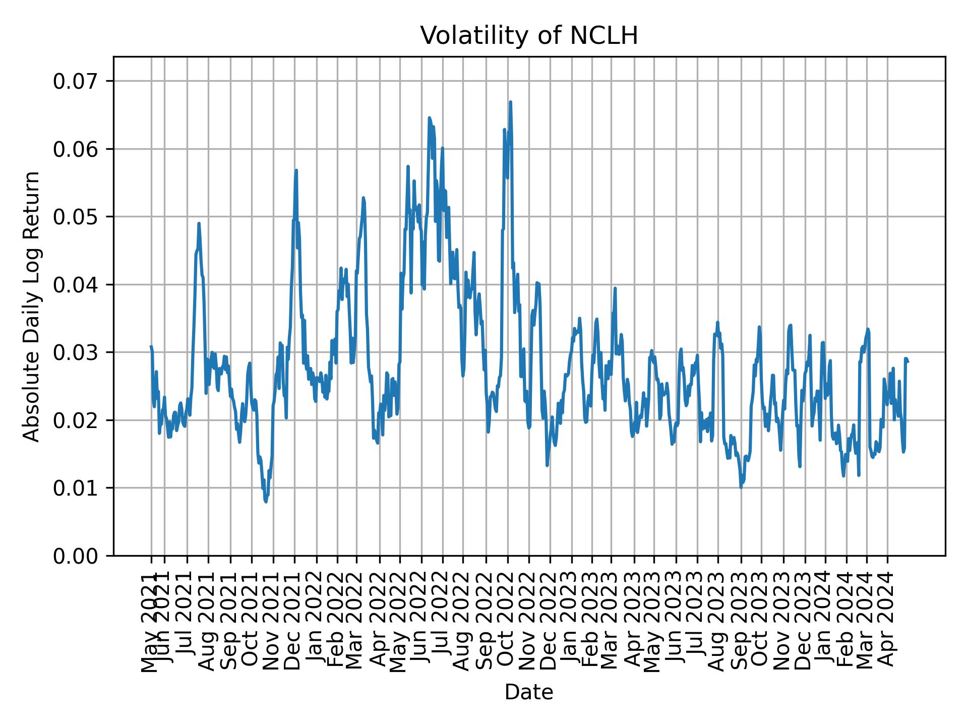 Volatility of NCLH