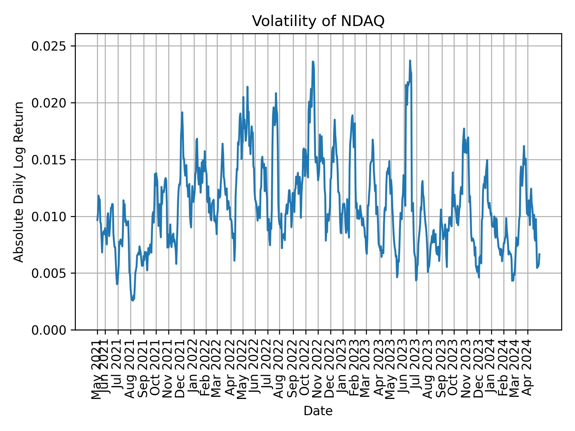 Volatility of NDAQ