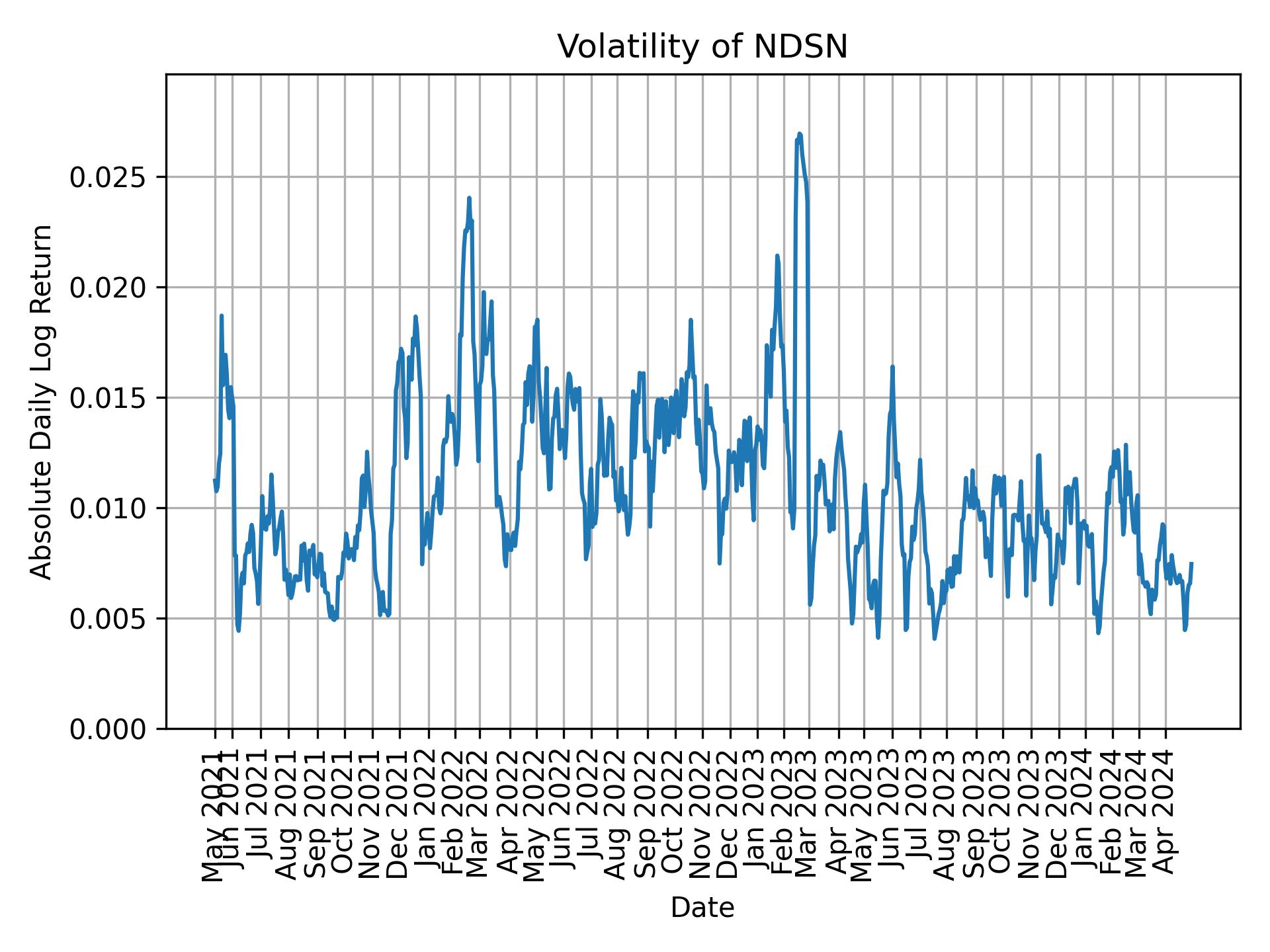 Volatility of NDSN