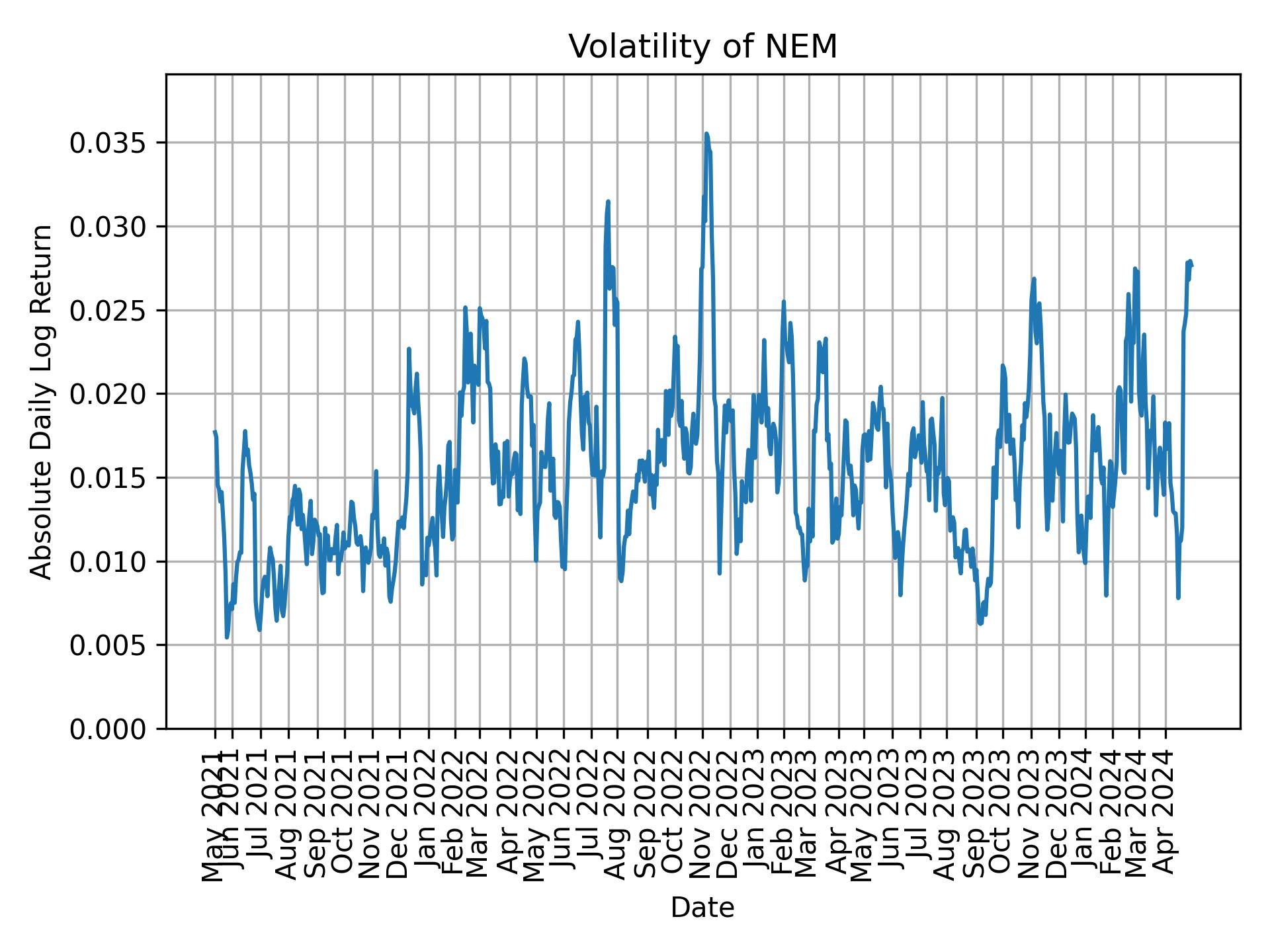 Volatility of NEM