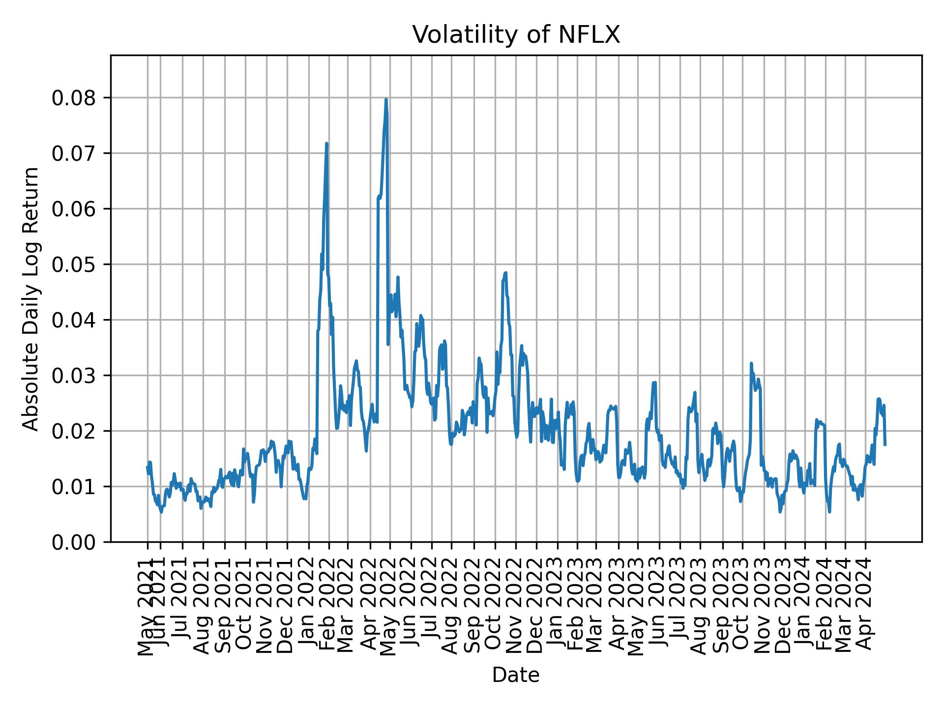 Volatility of NFLX