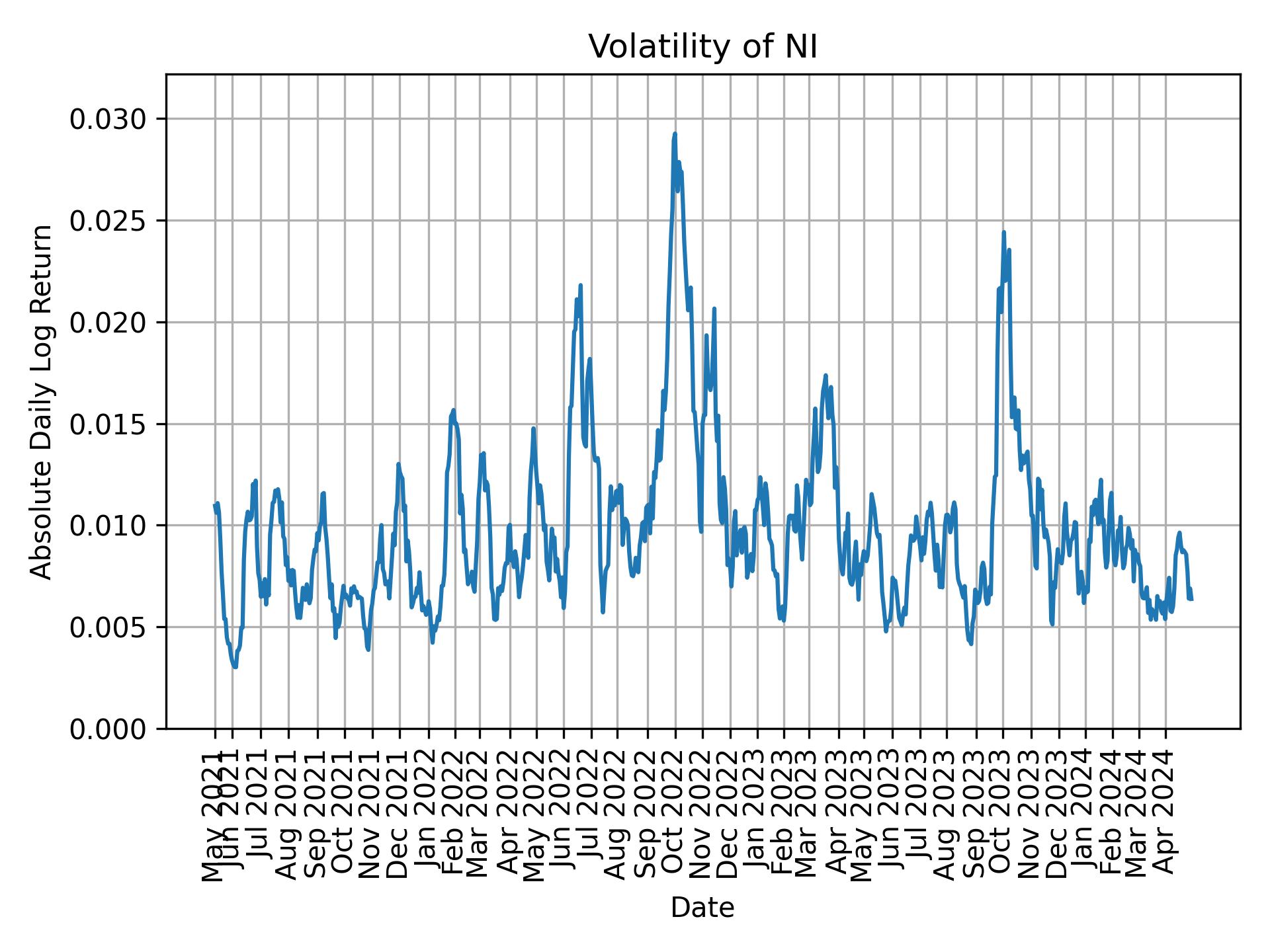 Volatility of NI