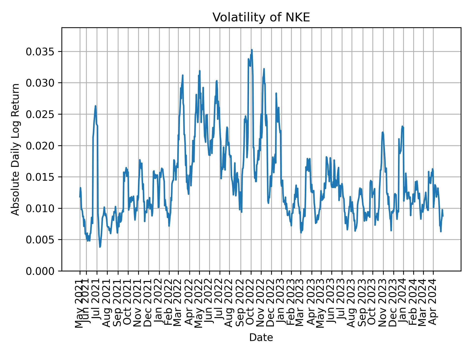 Volatility of NKE