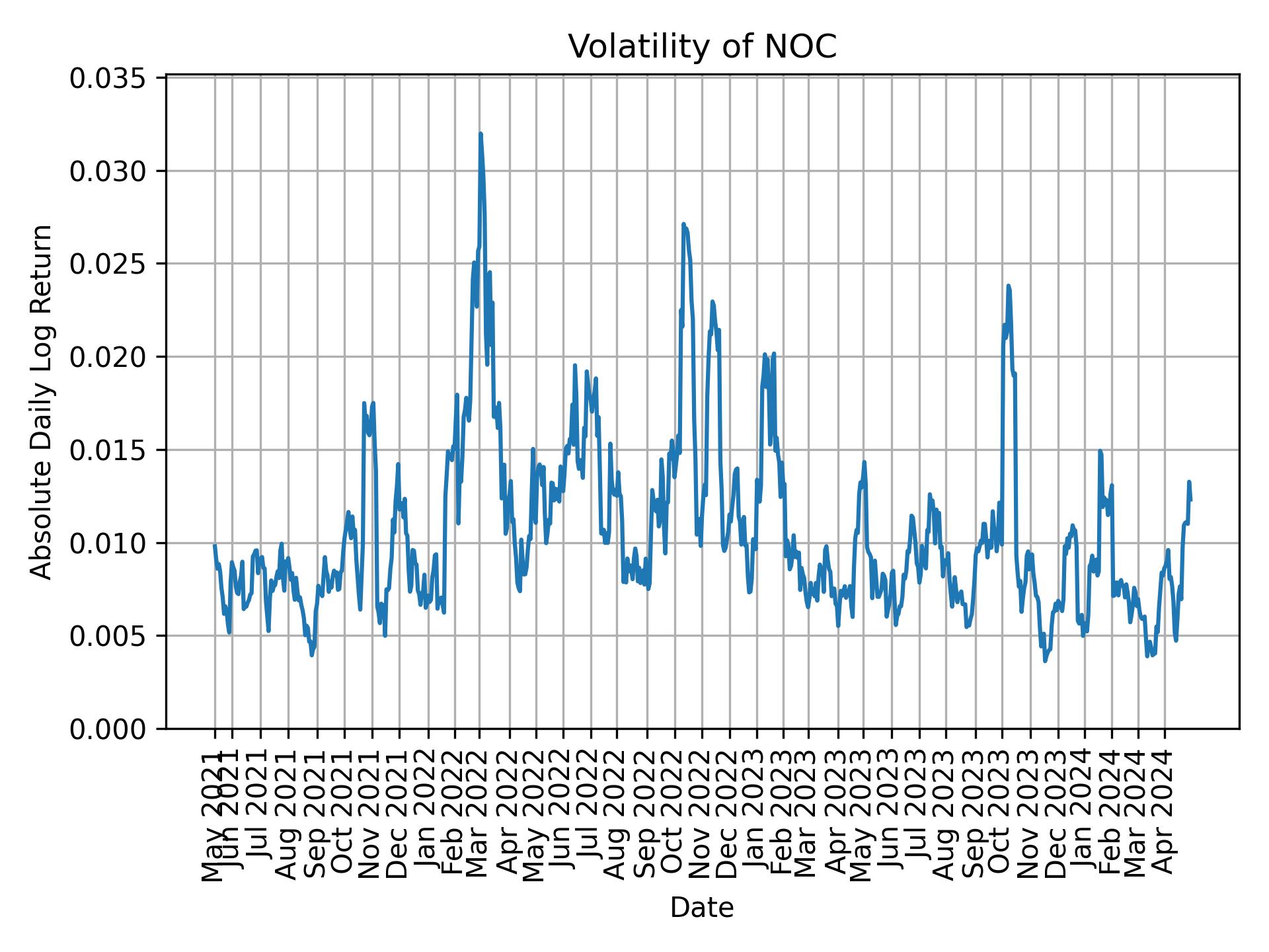 Volatility of NOC