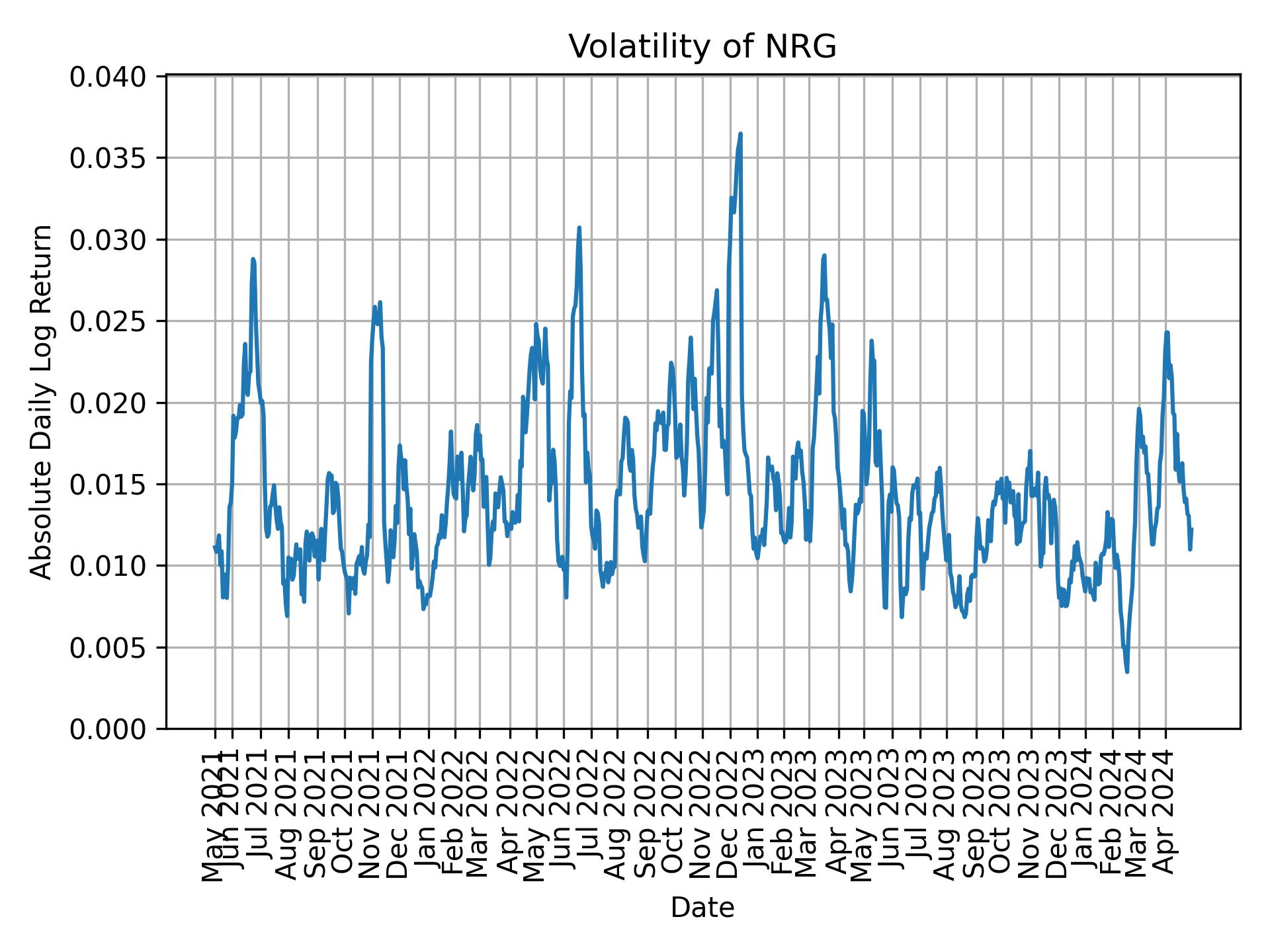 Volatility of NRG