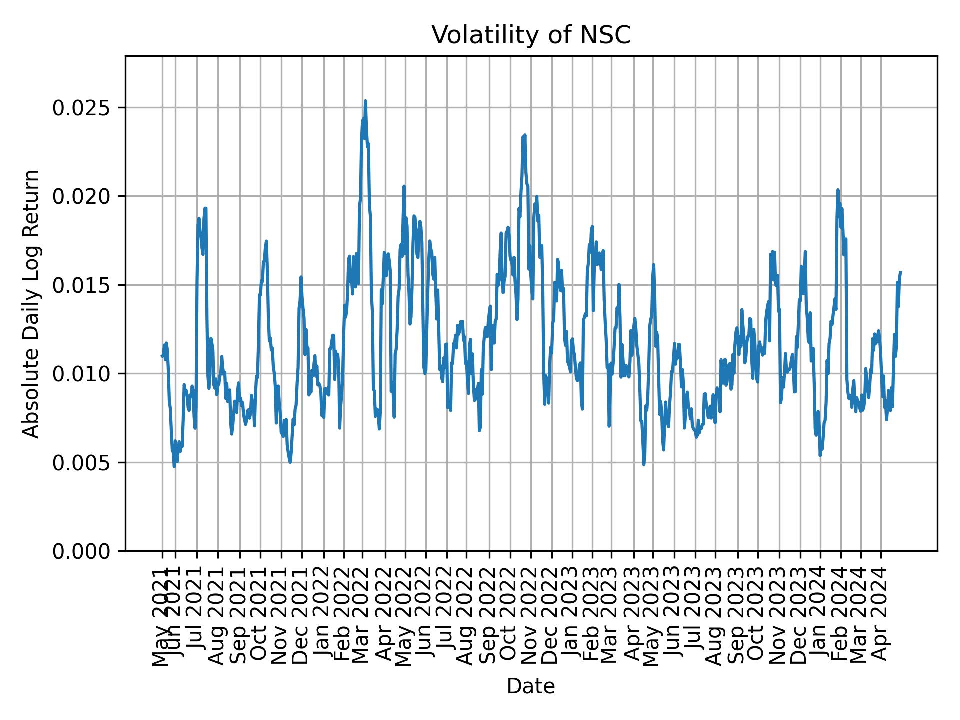 Volatility of NSC