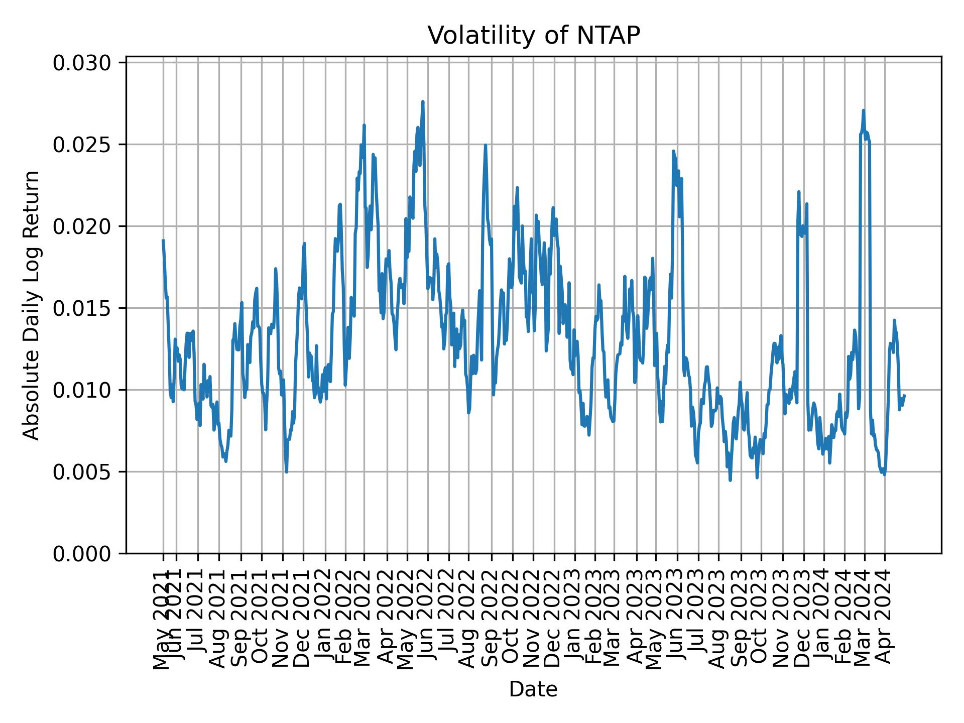 Volatility of NTAP