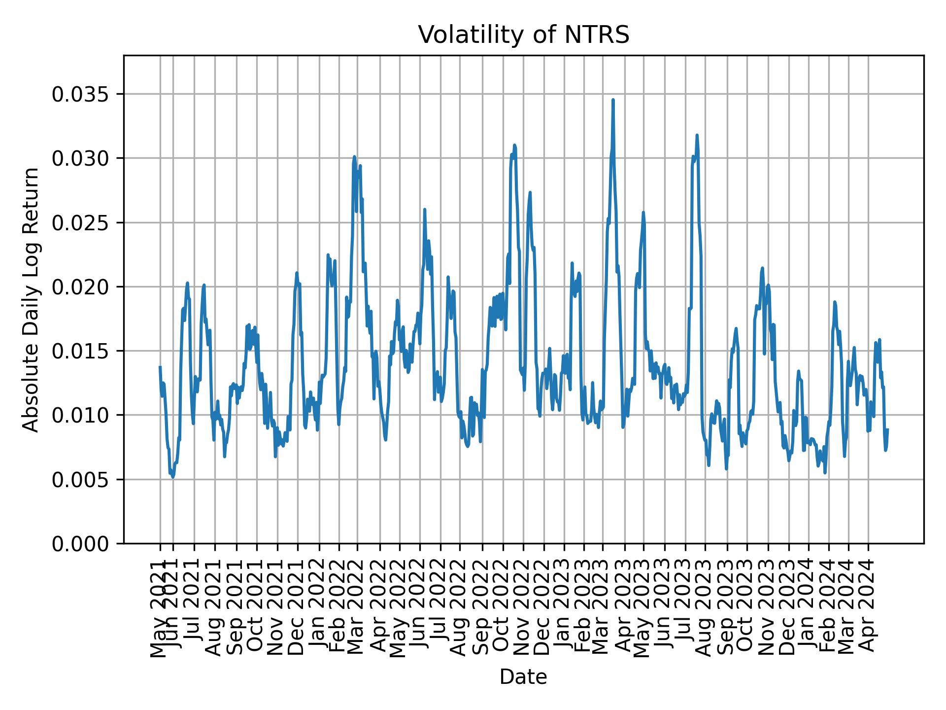 Volatility of NTRS