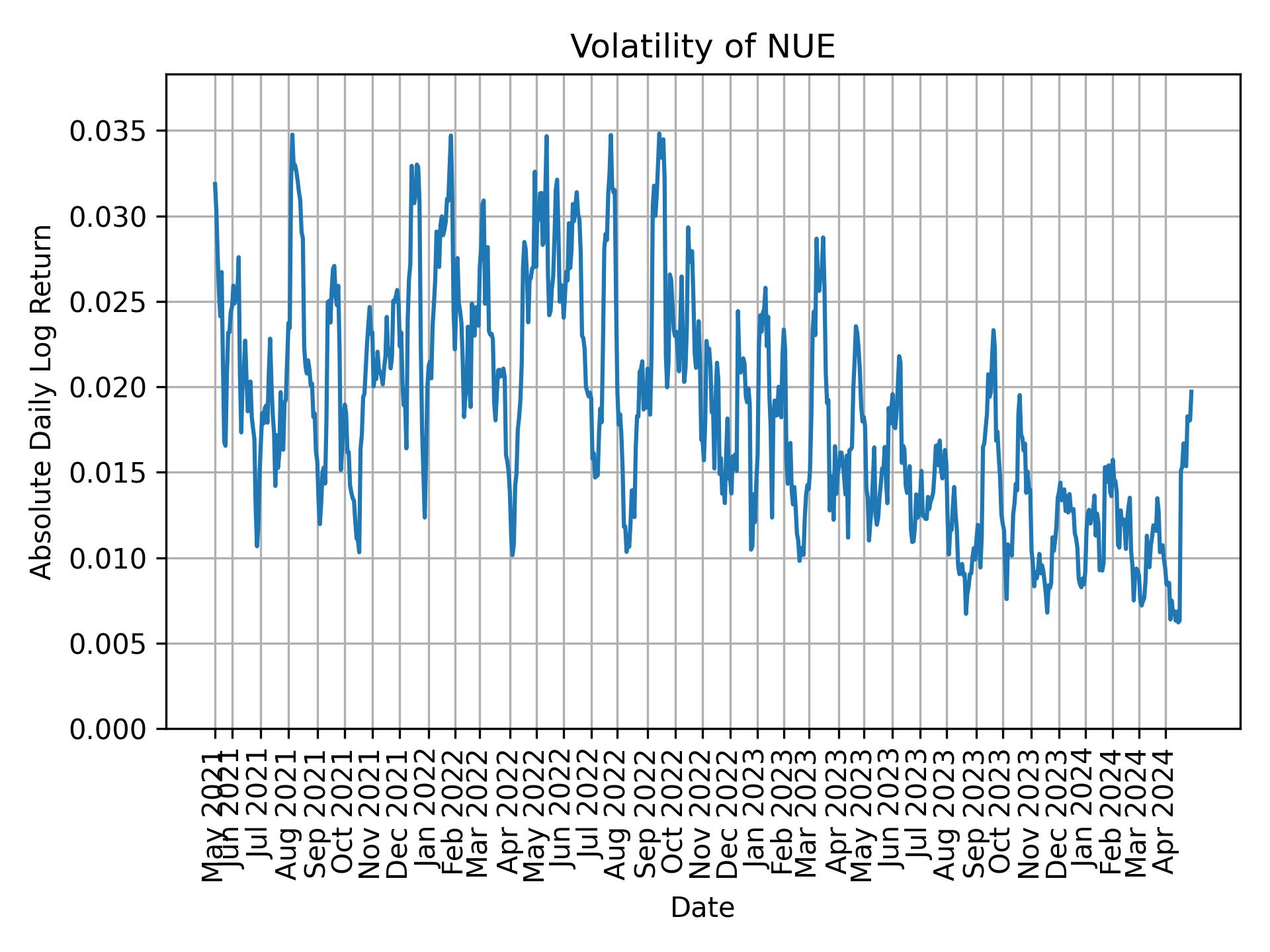 Volatility of NUE