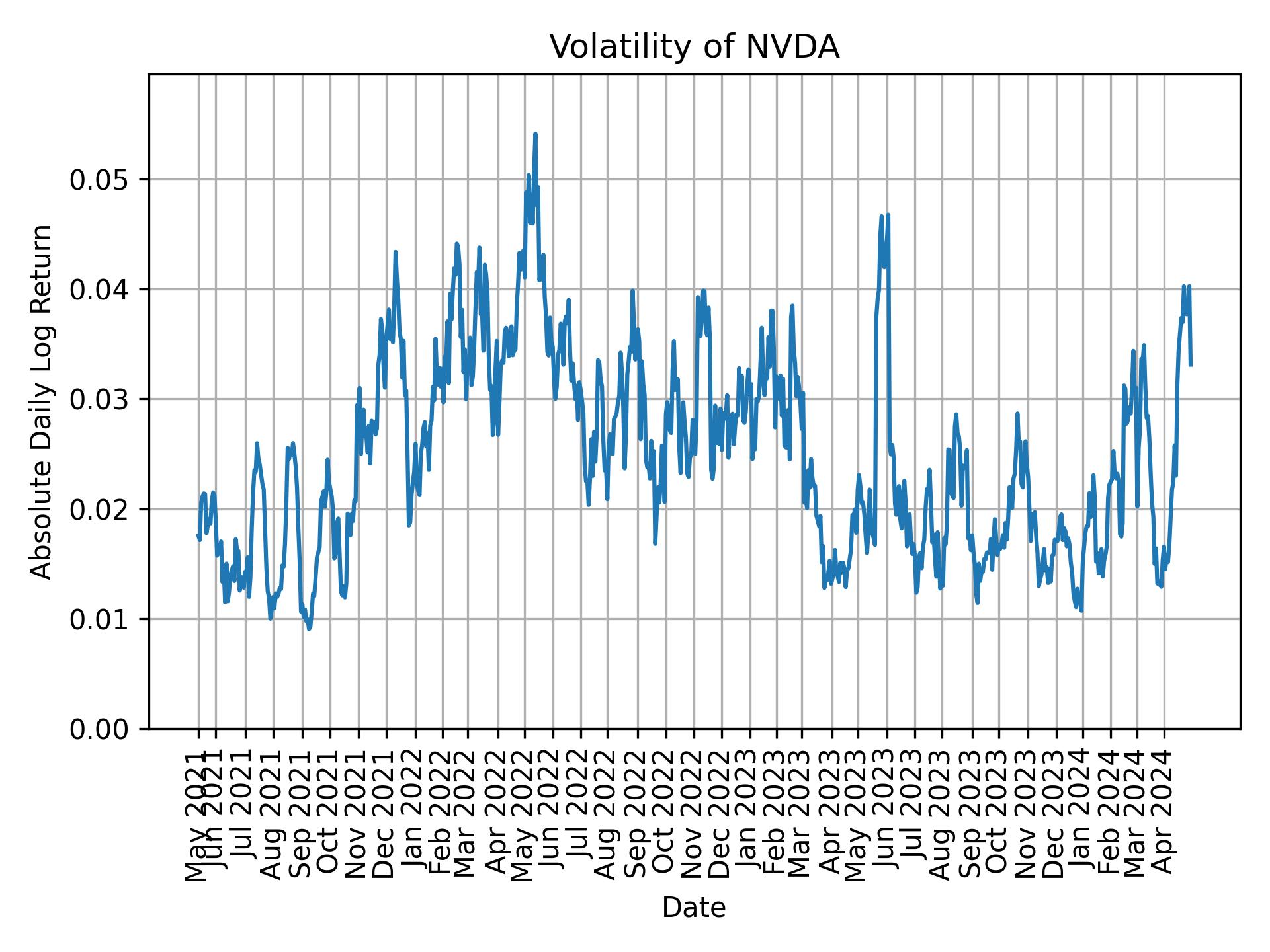 Volatility of NVDA