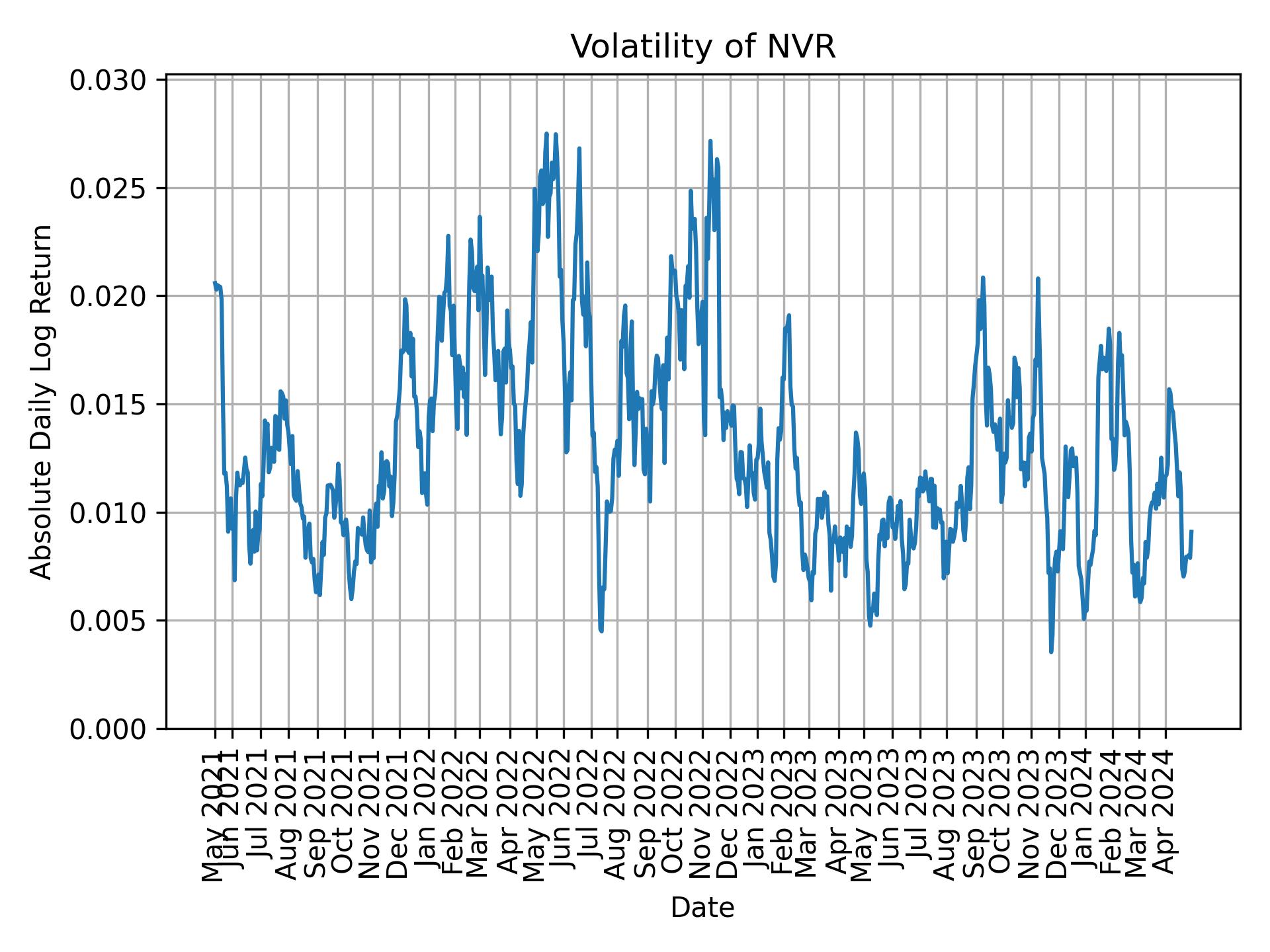 Volatility of NVR