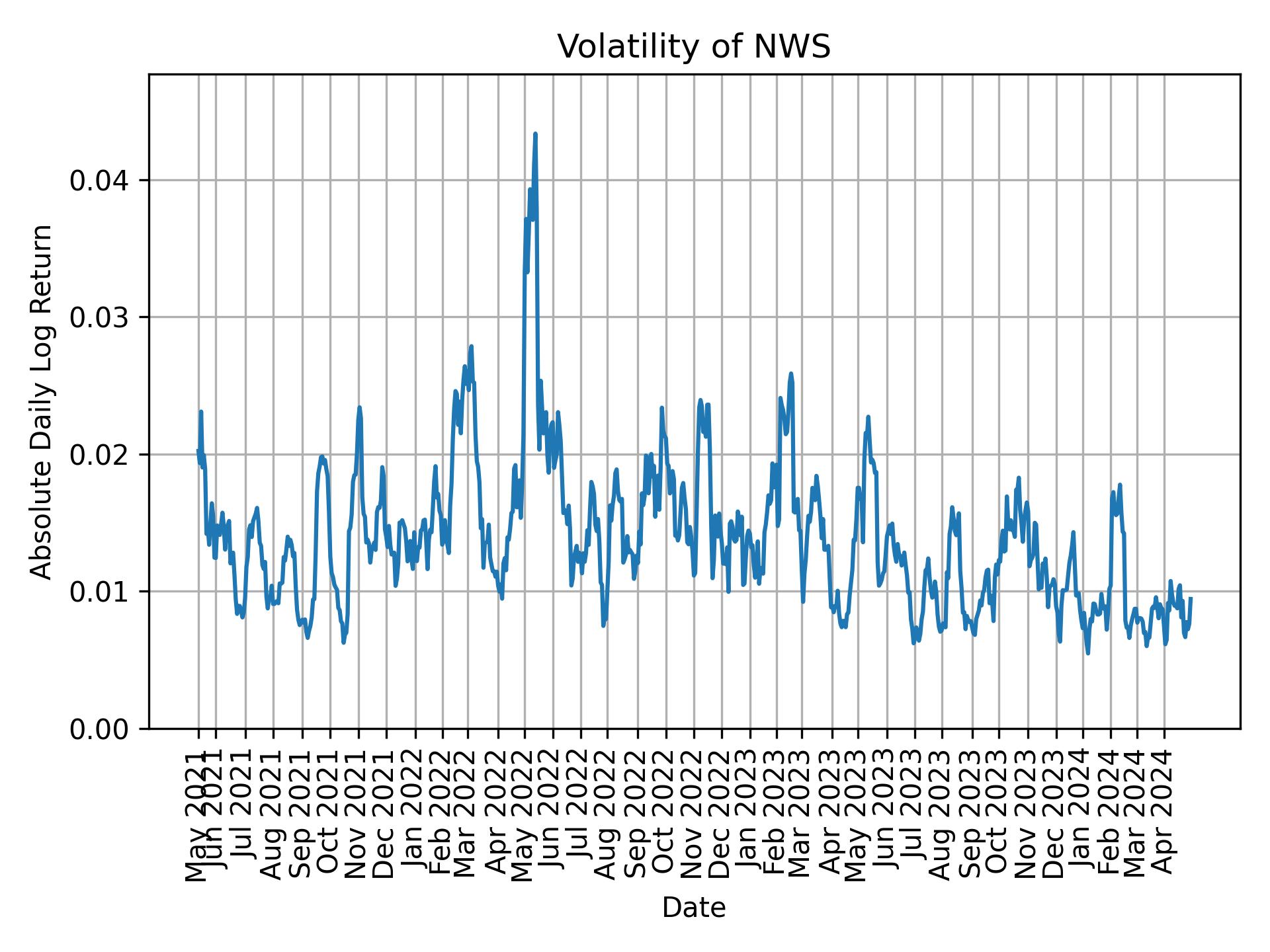 Volatility of NWS