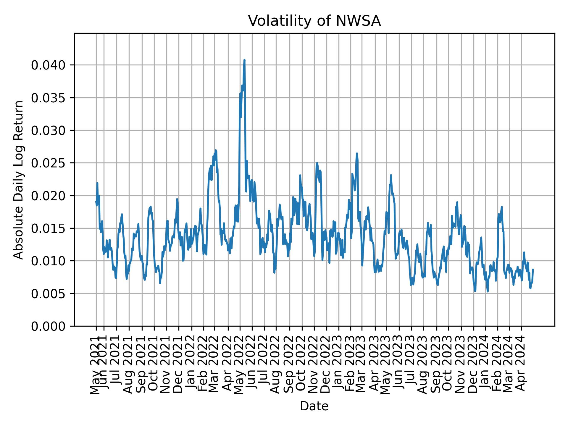 Volatility of NWSA