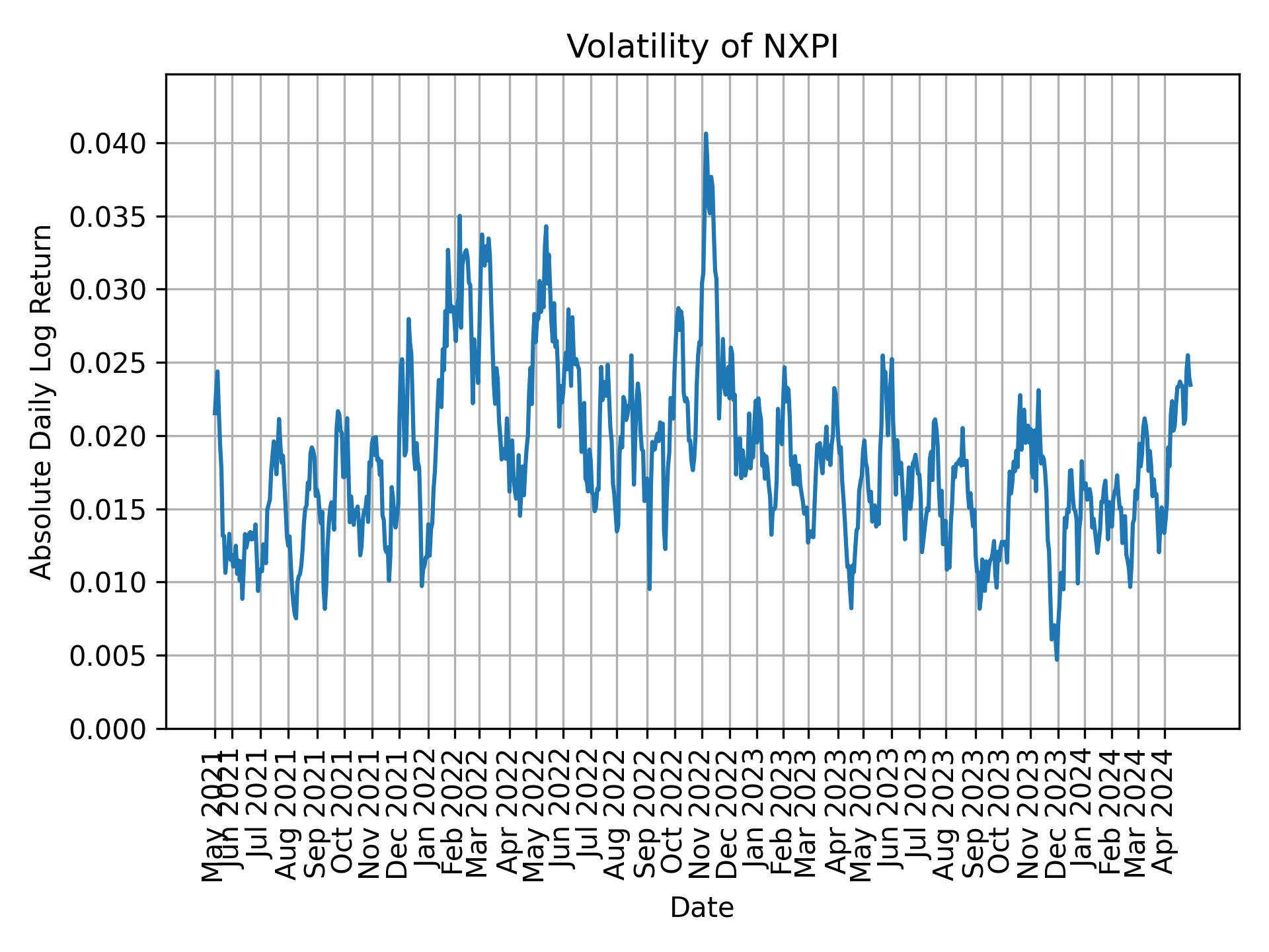 Volatility of NXPI