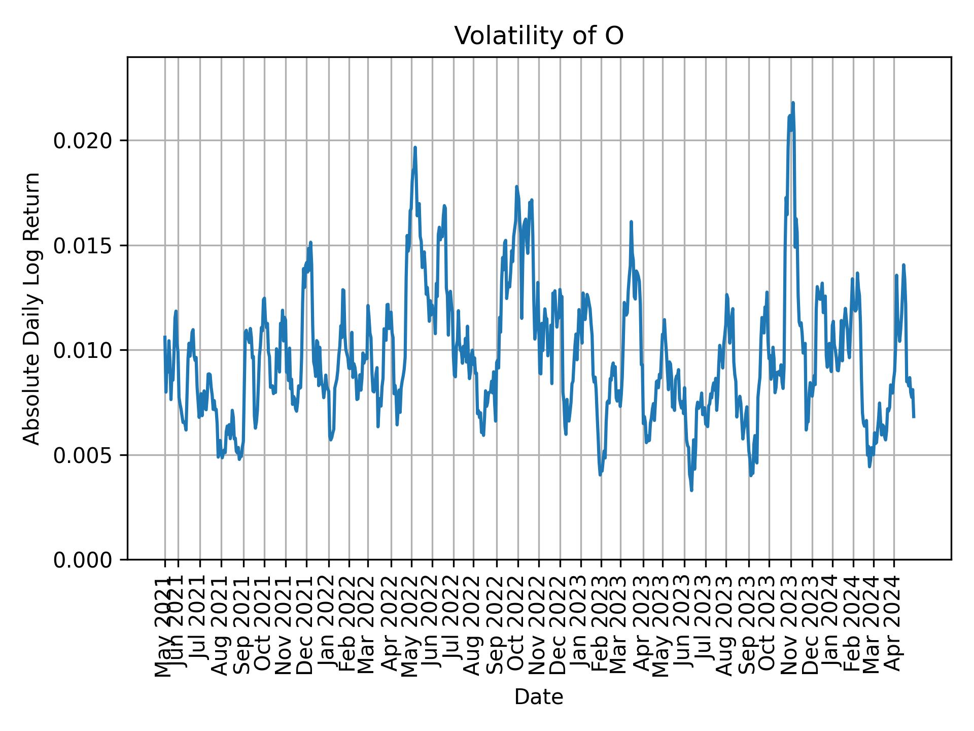 Volatility of O