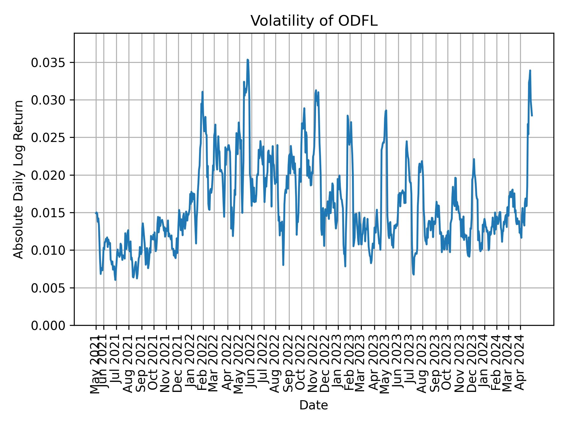 Volatility of ODFL