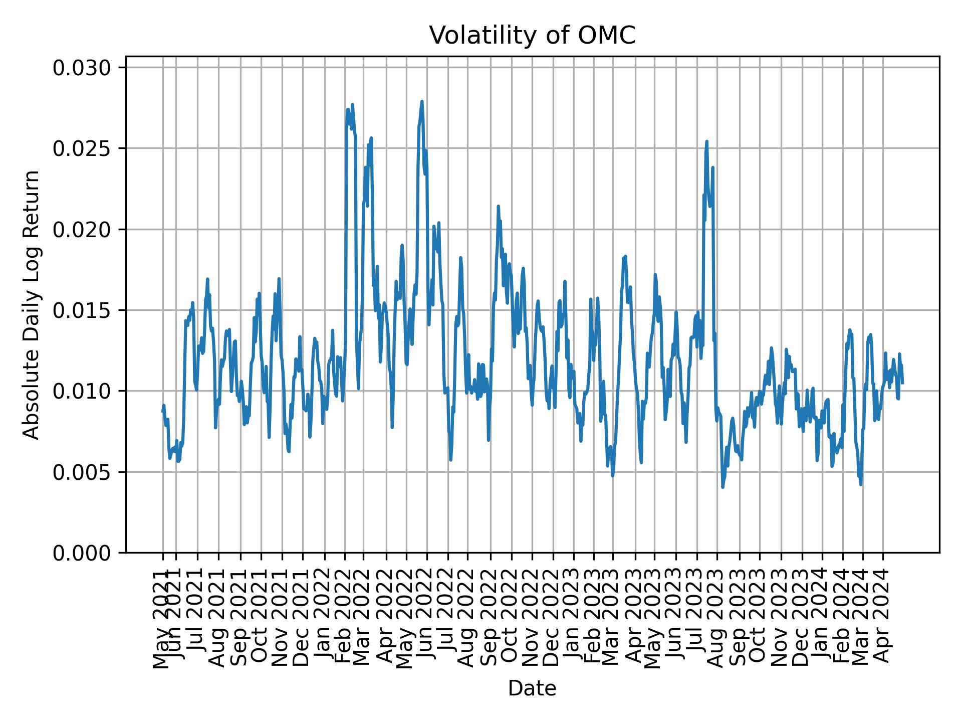 Volatility of OMC