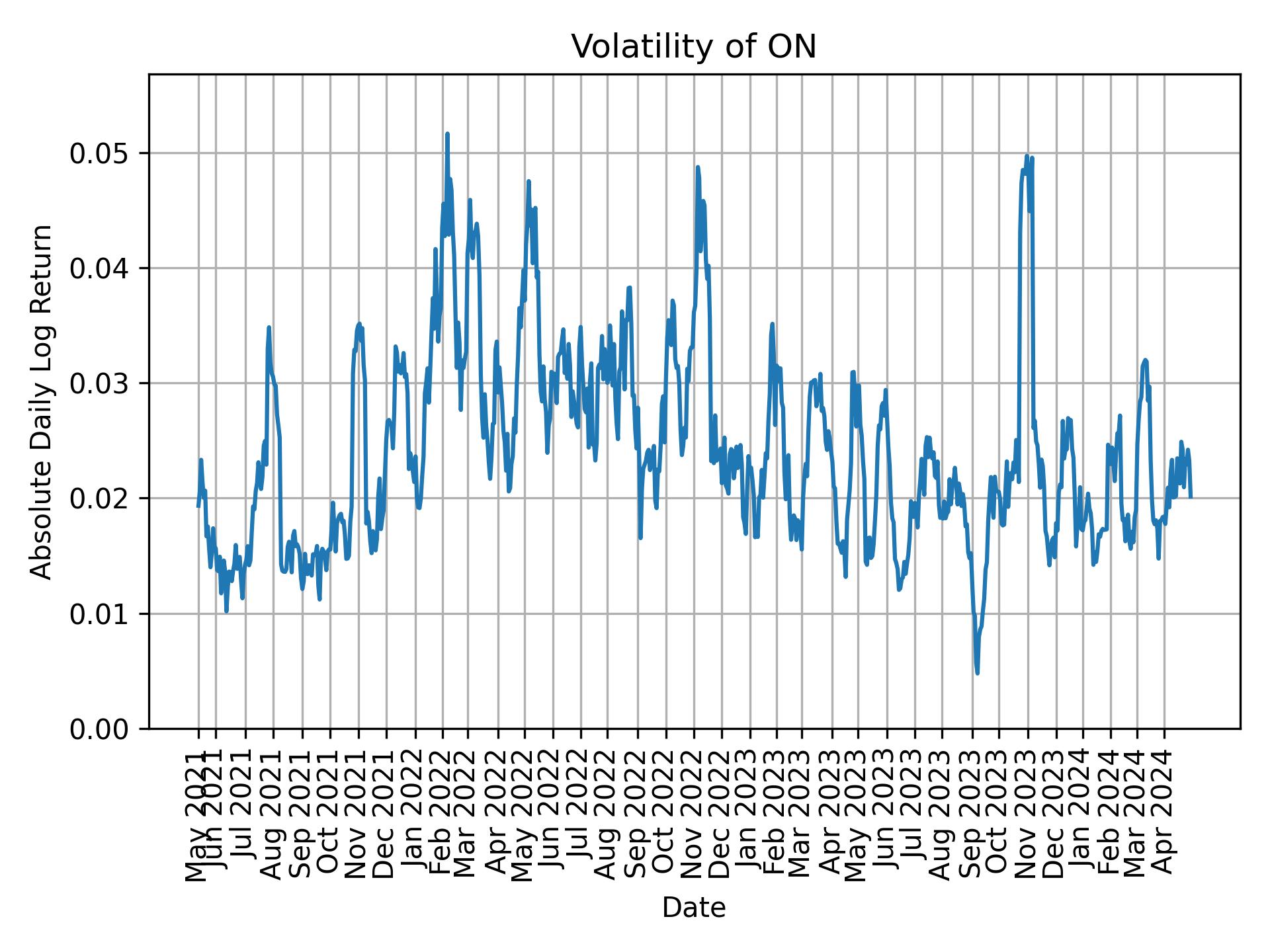 Volatility of ON