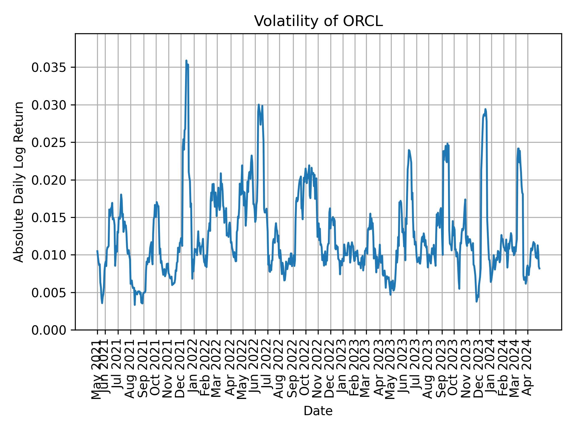 Volatility of ORCL