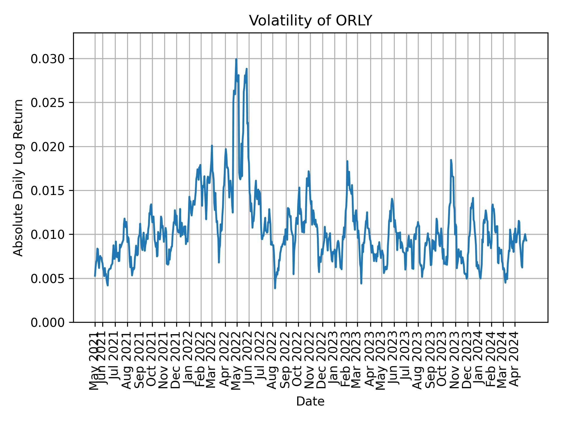 Volatility of ORLY