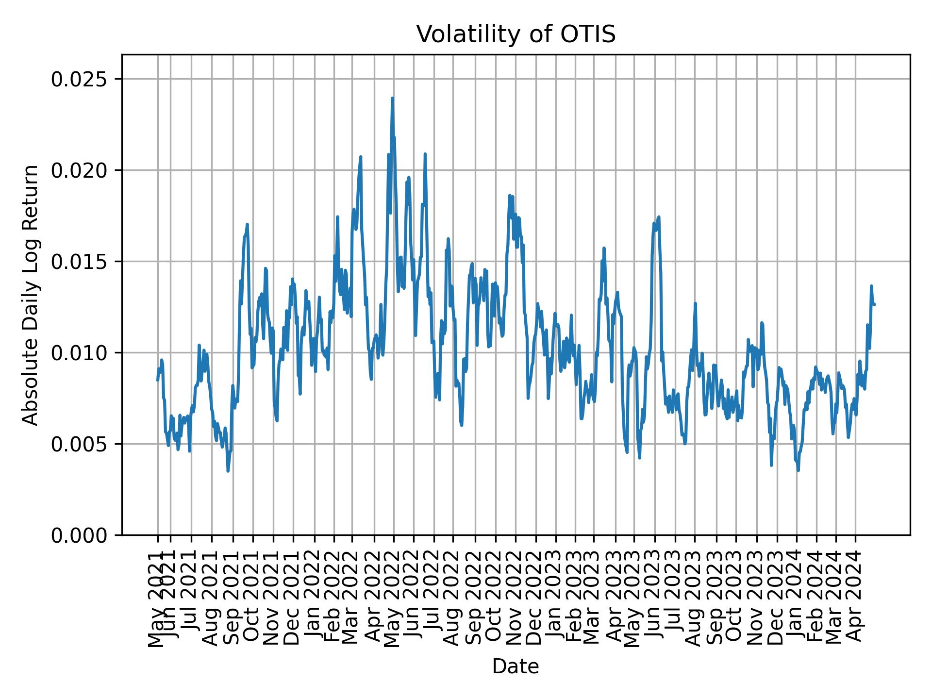 Volatility of OTIS