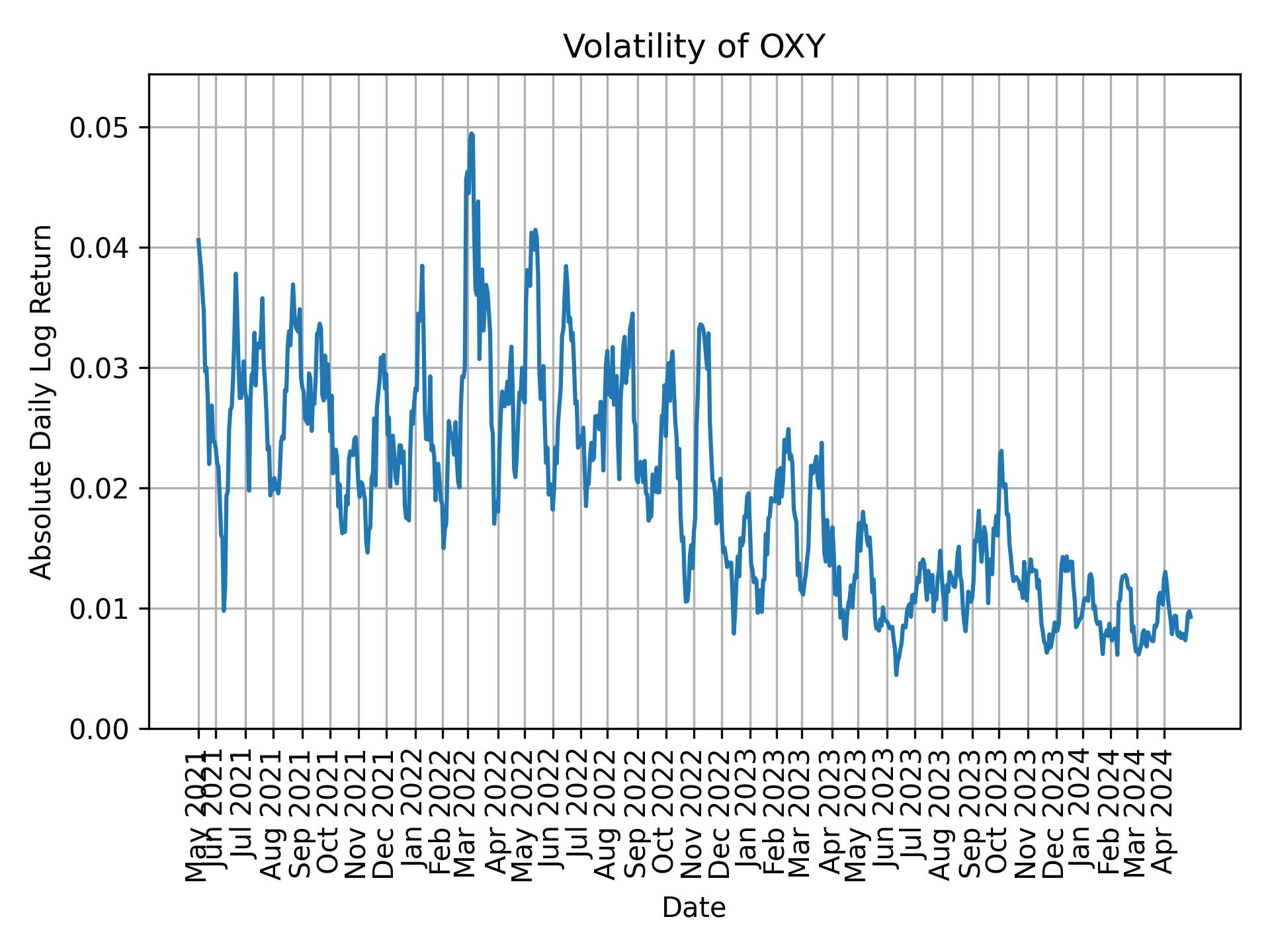 Volatility of OXY