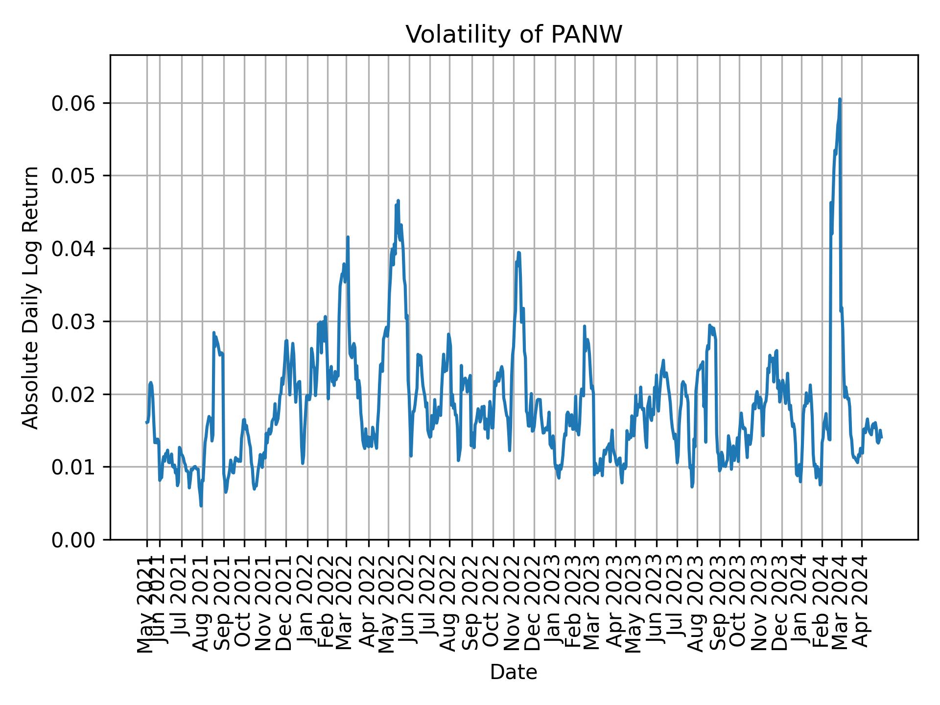 Volatility of PANW