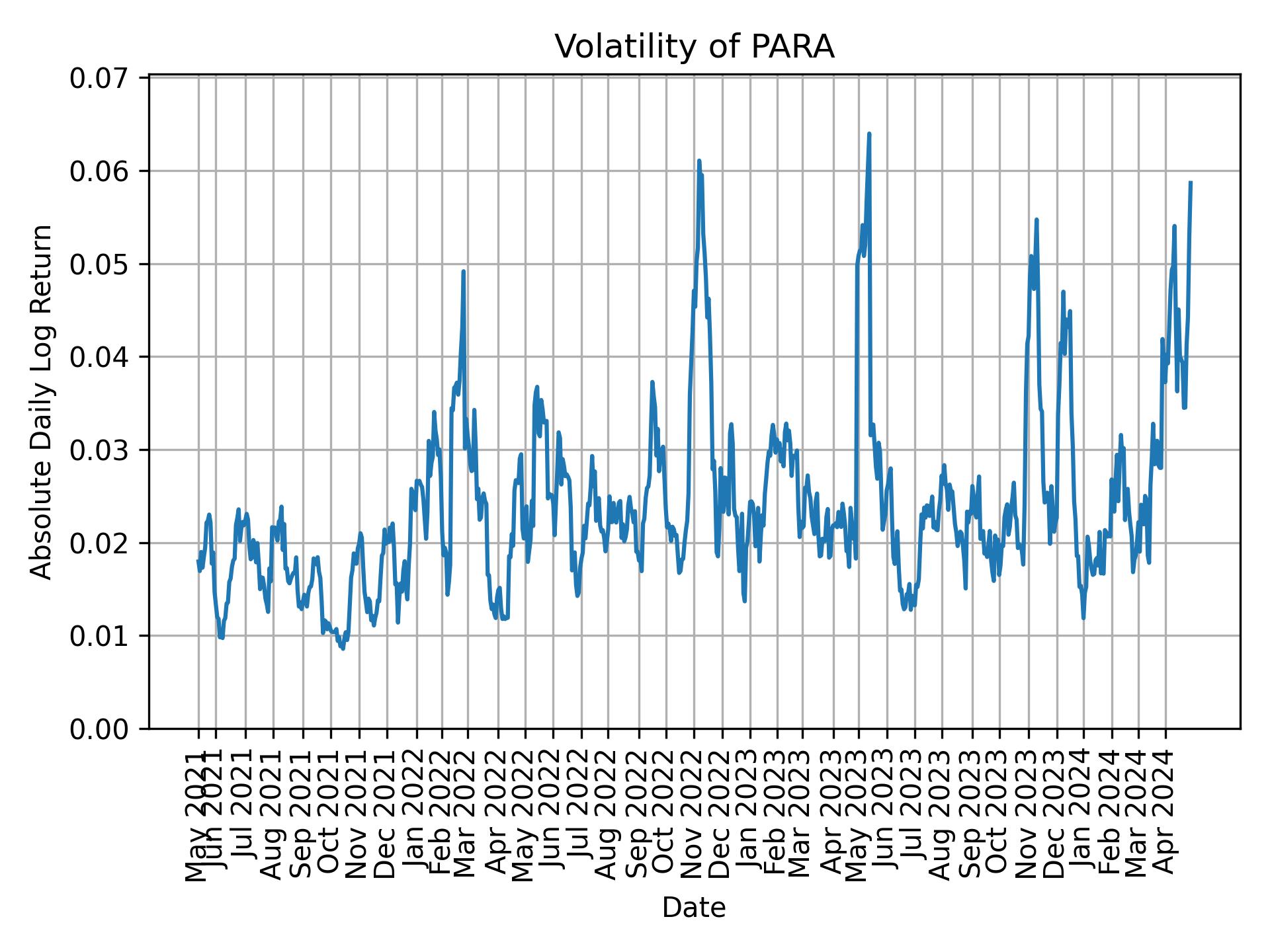 Volatility of PARA